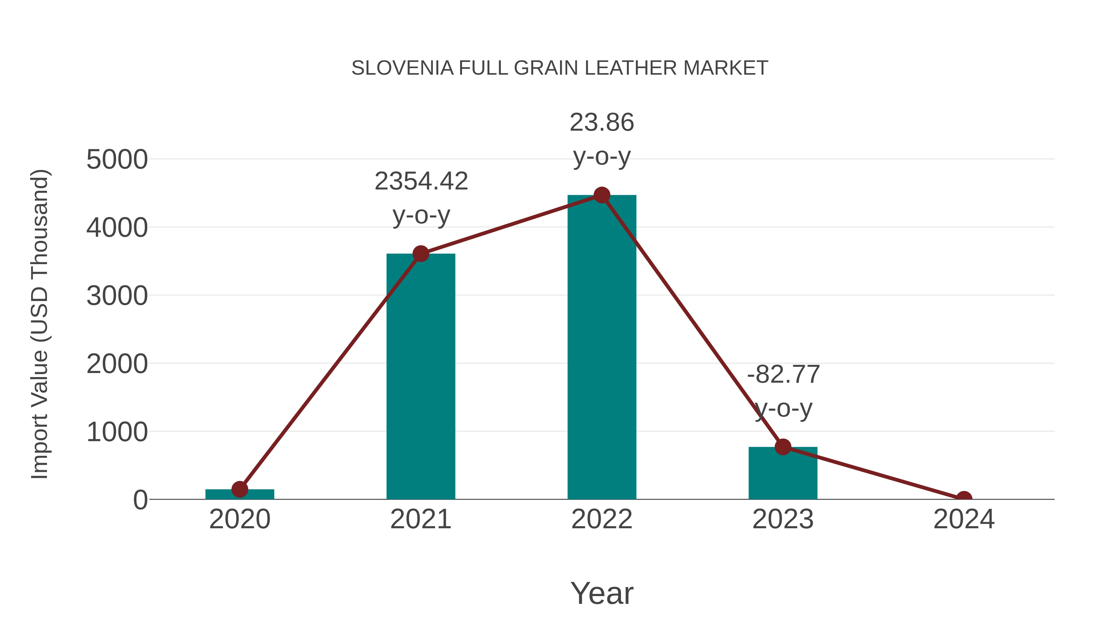 Slovenia Full Grain Leather Market: Import Trend Analysis