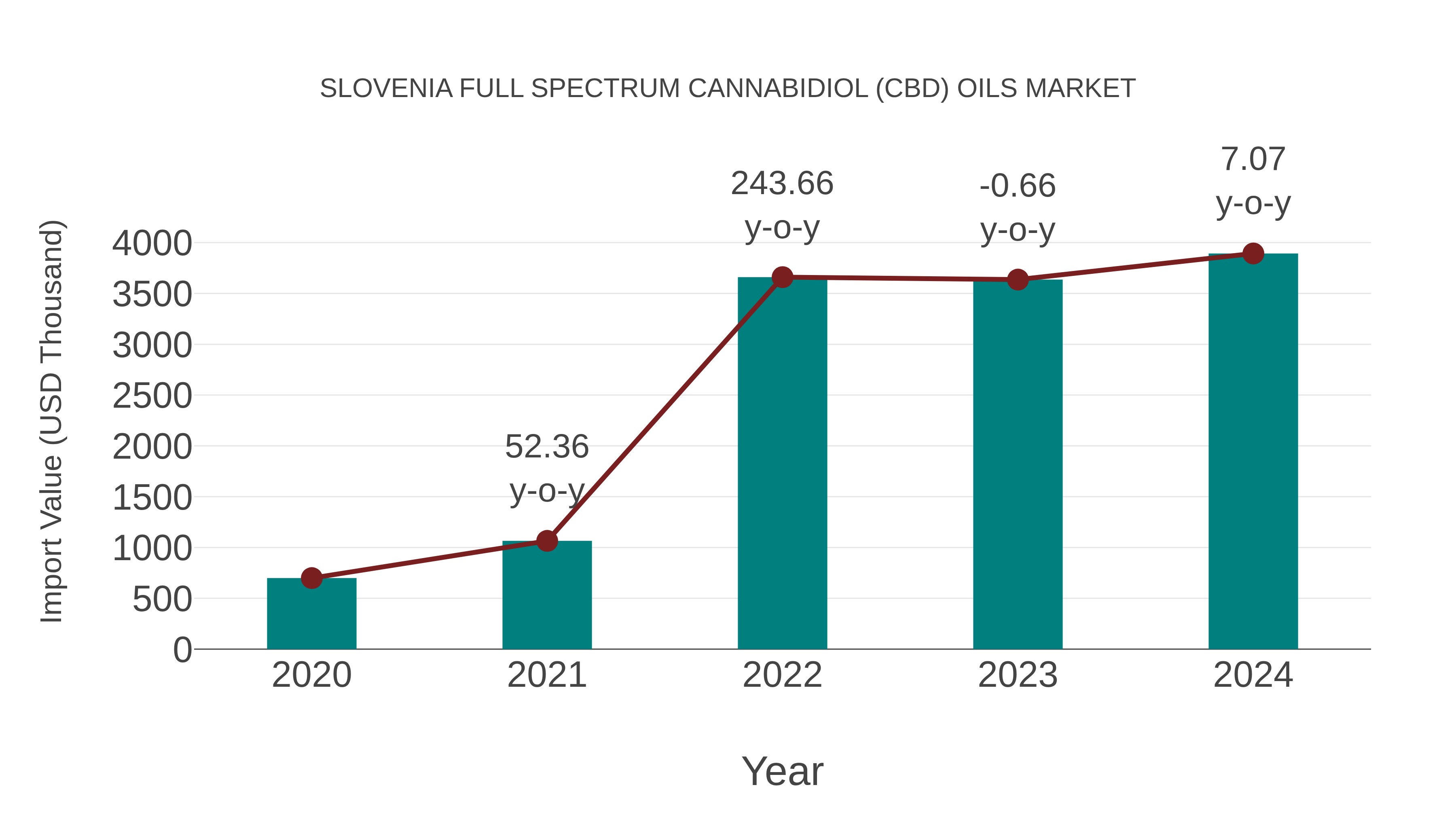 Slovenia Full Spectrum Cannabidiol (Cbd) Oils Market: Import Trend Analysis