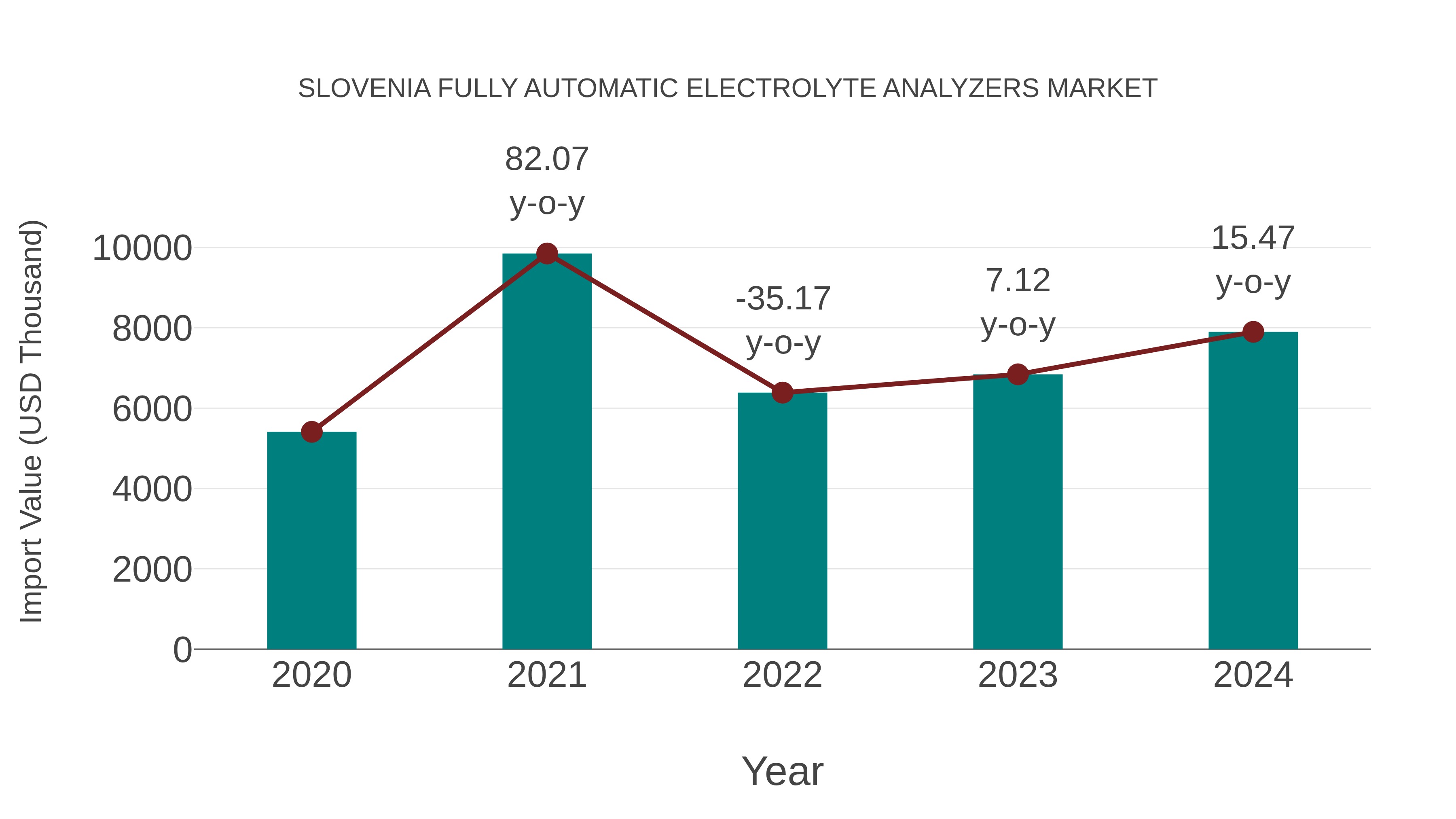  Slovenia Fully Automatic Electrolyte Analyzers Market: Import Trend Analysis