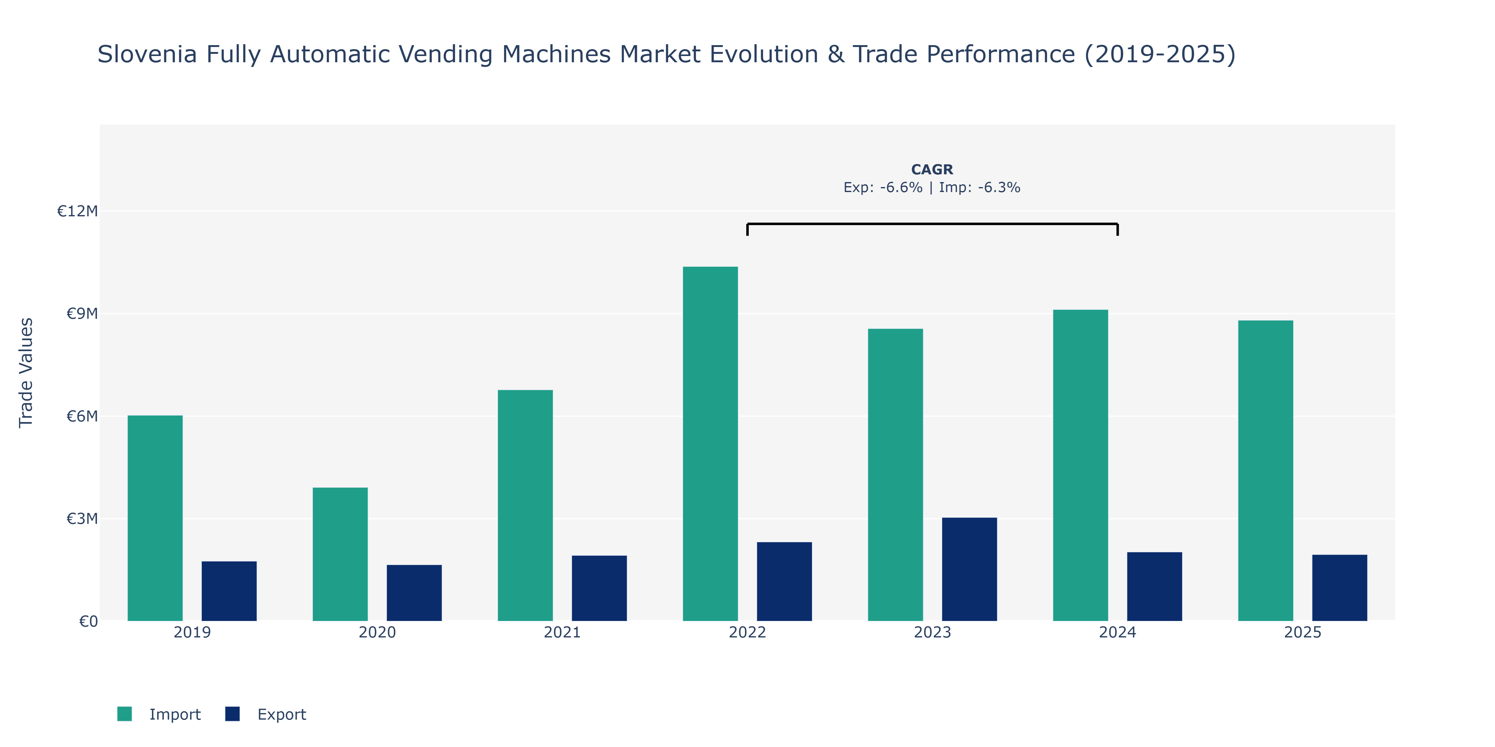 Slovenia Fully Automatic Vending Machines Market: Production & Trade Performance (2019-2025)