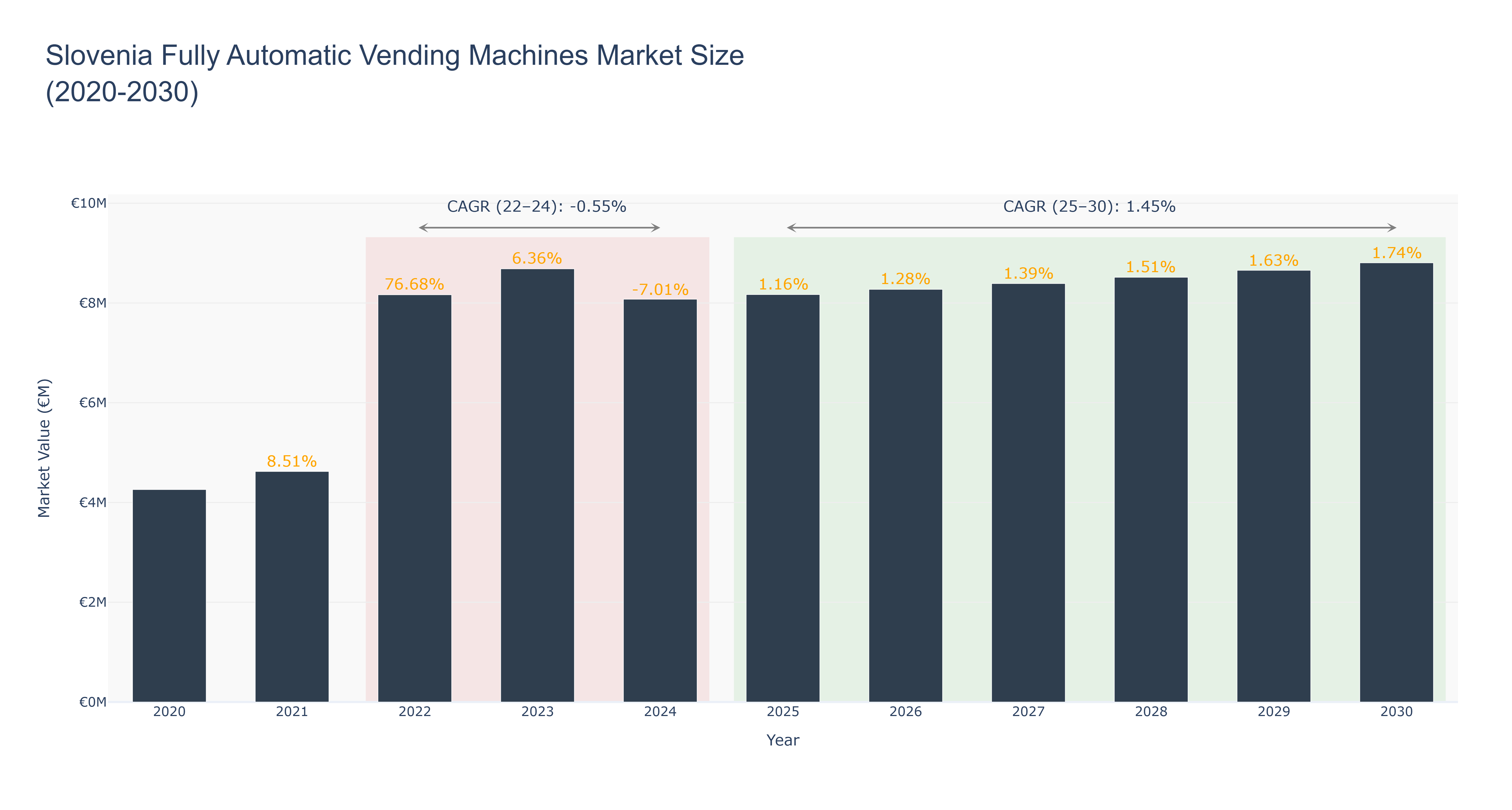 Slovenia Fully Automatic Vending Machines Market Size (2020-2030)