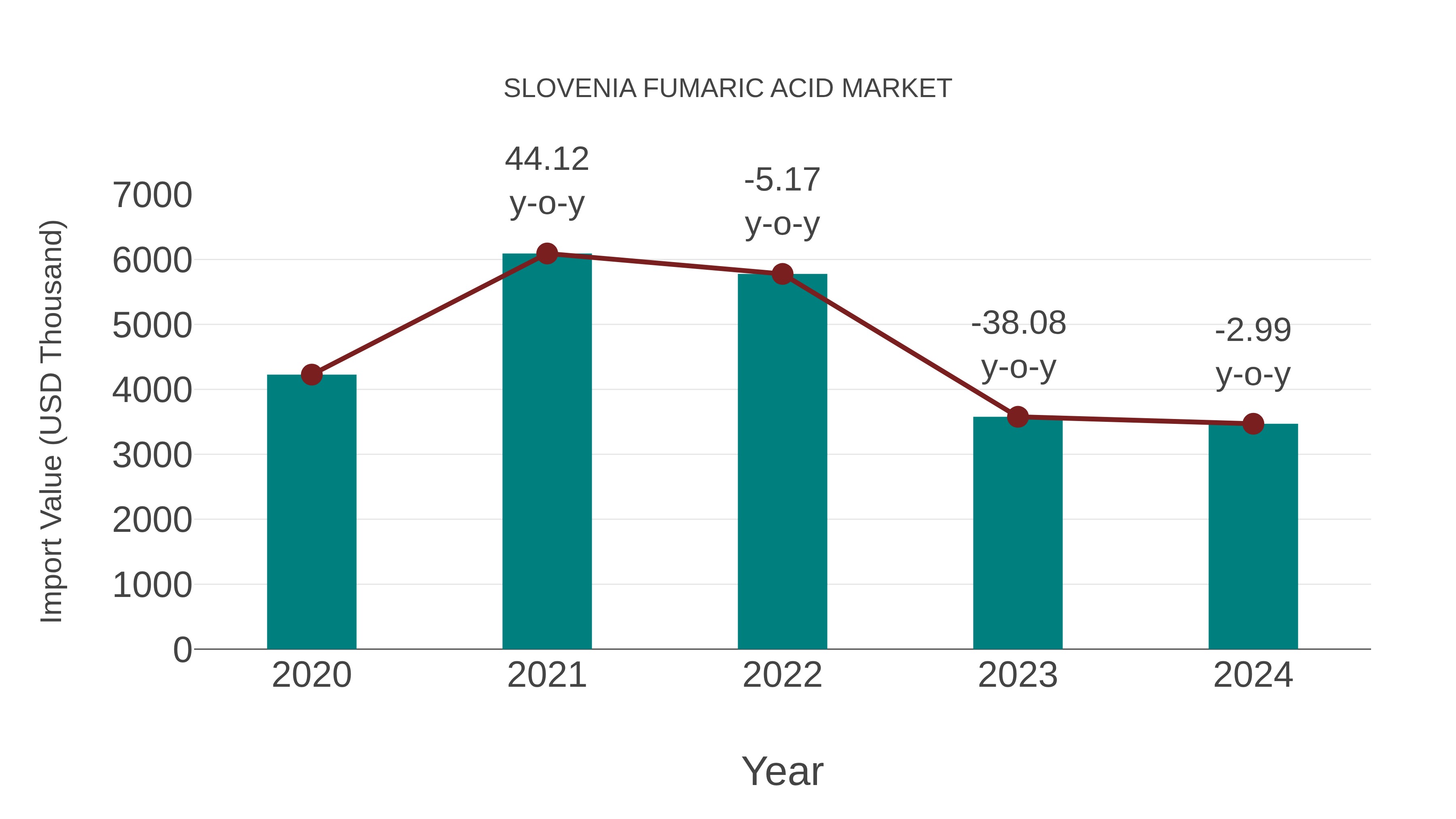  Slovenia Fumaric Acid Market: Import Trend Analysis