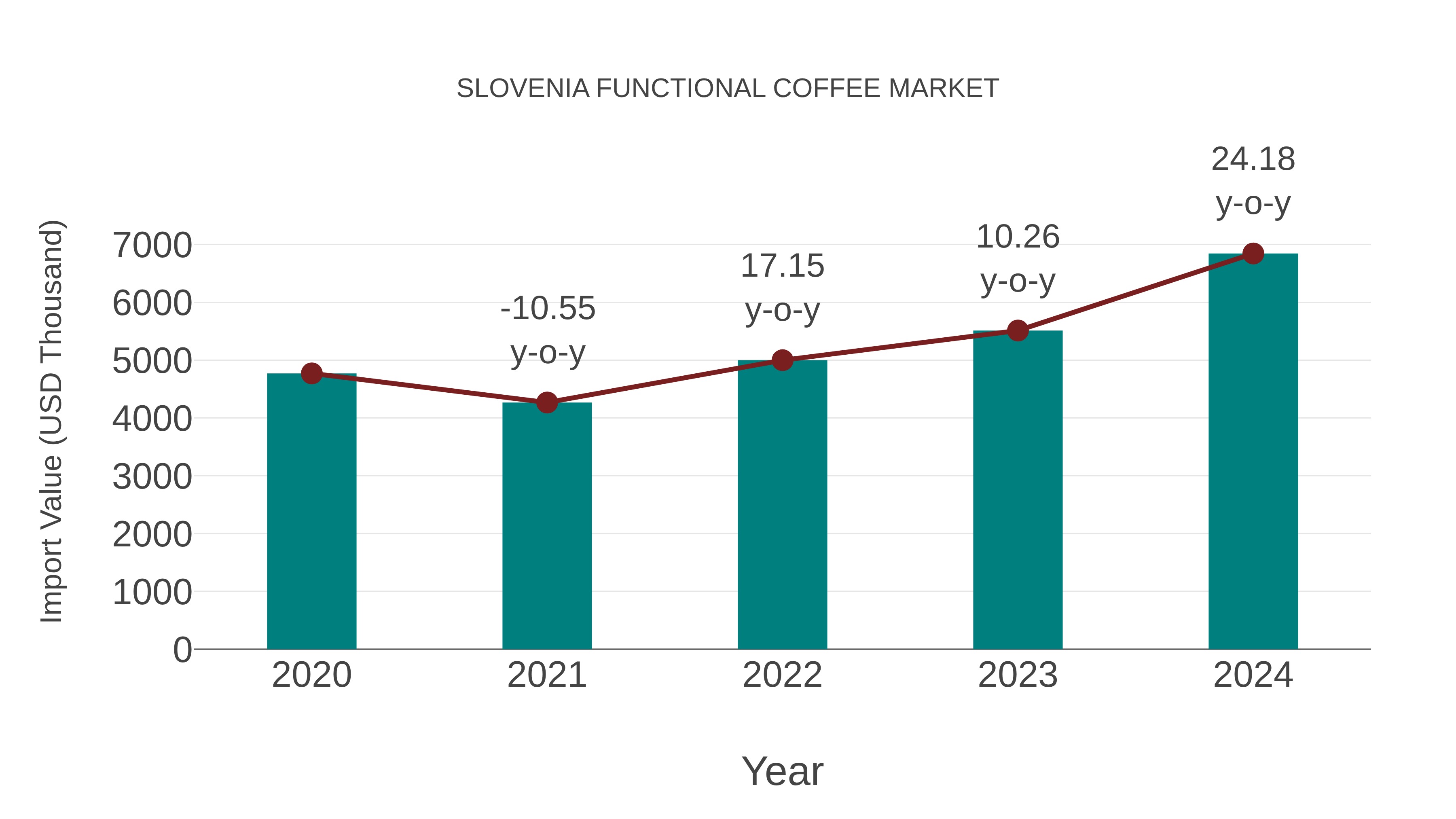  Slovenia Functional Coffee Market: Import Trend Analysis