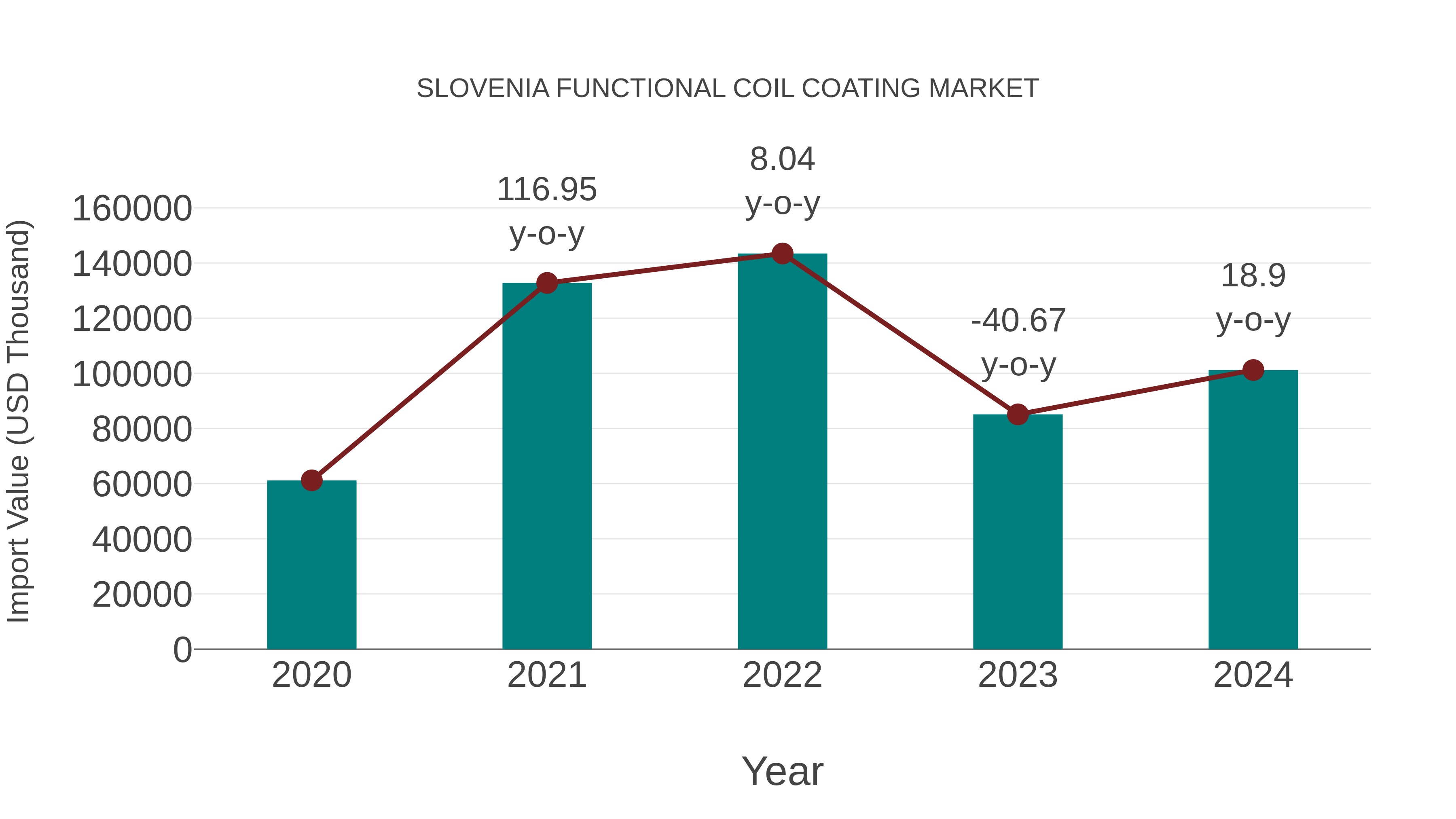  Slovenia Functional Coil Coating Market: Import Trend Analysis