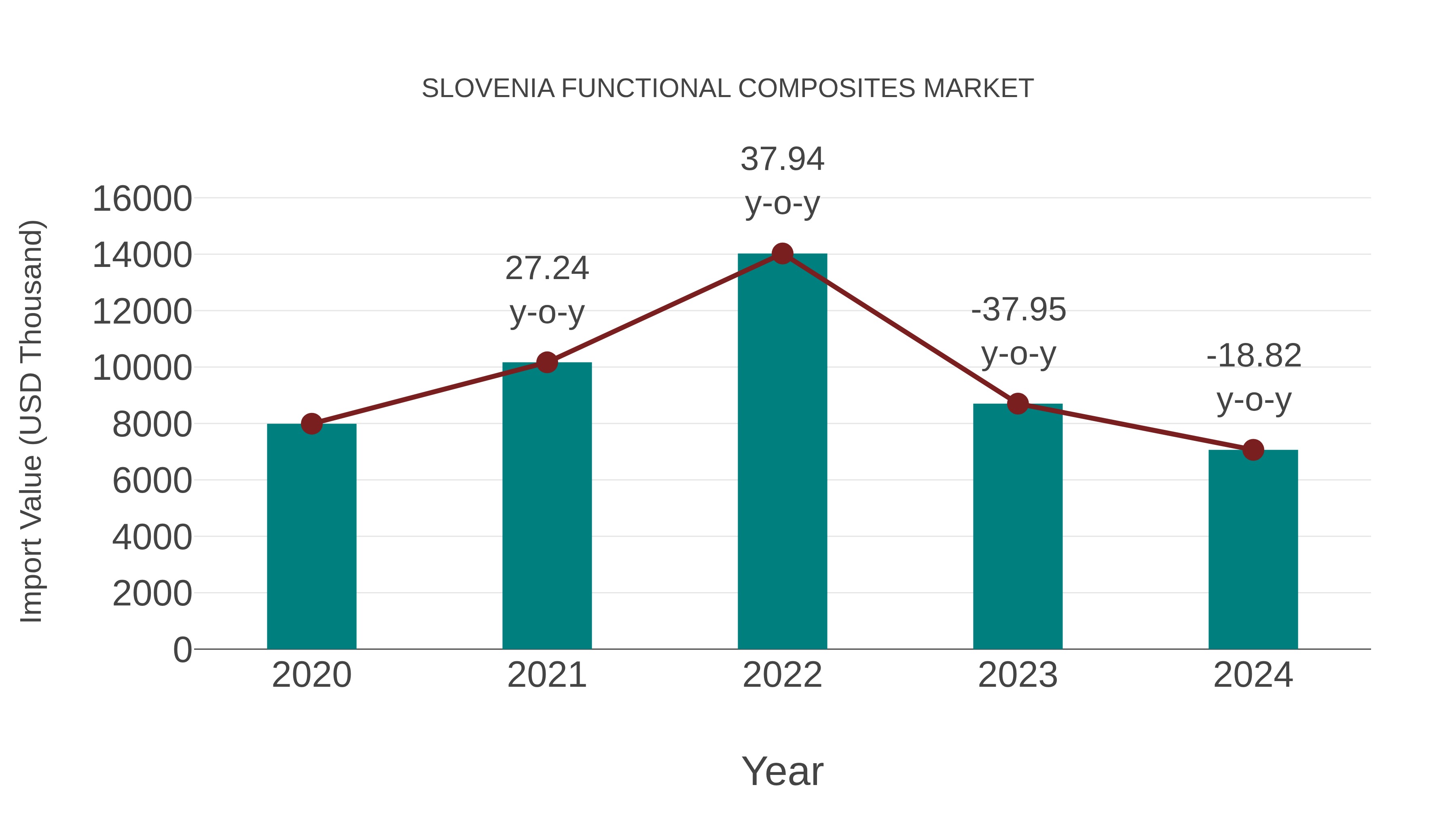  Slovenia Functional Composites Market: Import Trend Analysis