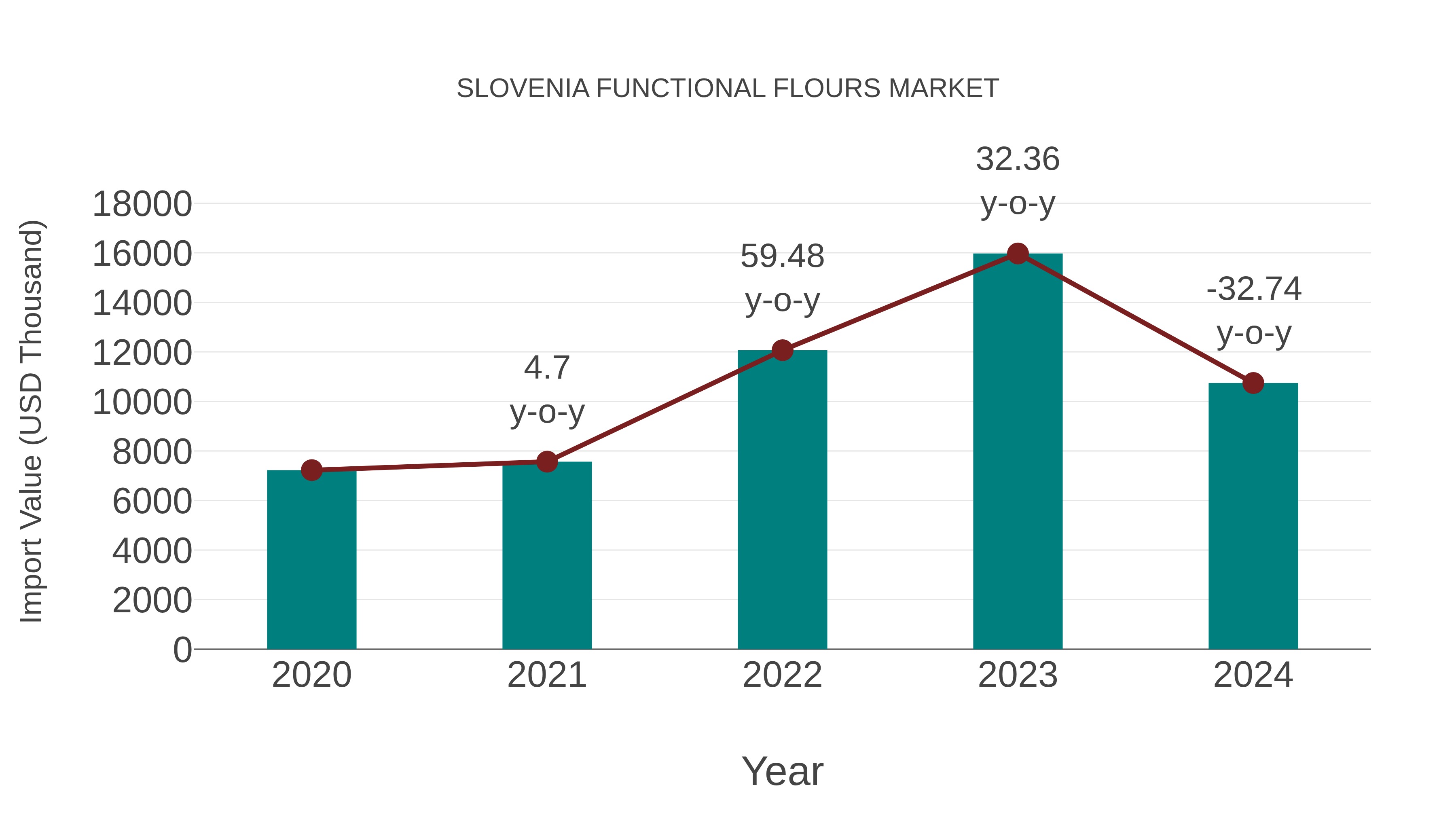  Slovenia Functional Flours Market: Import Trend Analysis