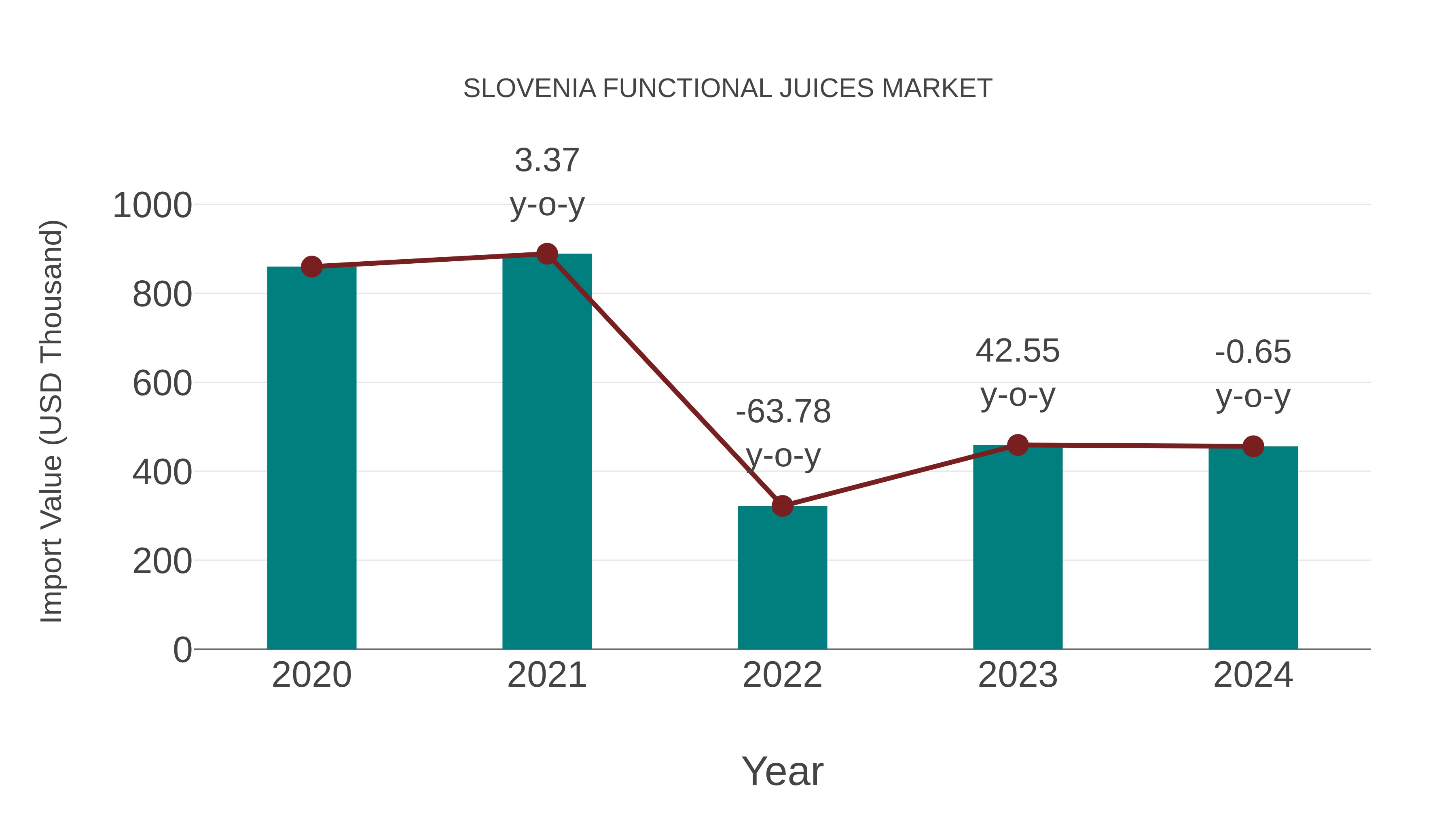  Slovenia Functional Juices Market: Import Trend Analysis