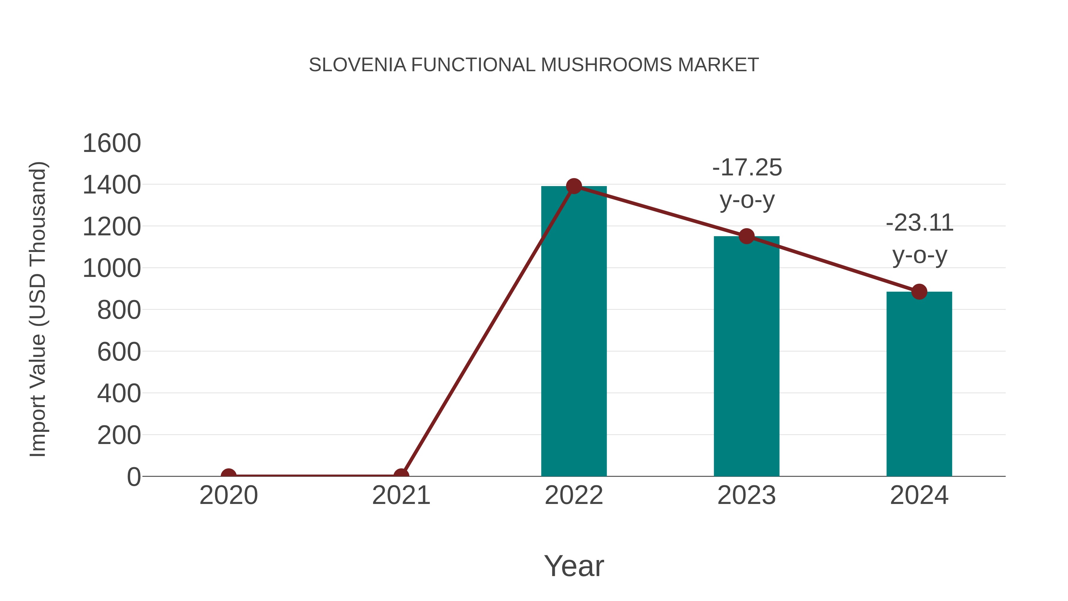  Slovenia Functional Mushrooms Market: Import Trend Analysis