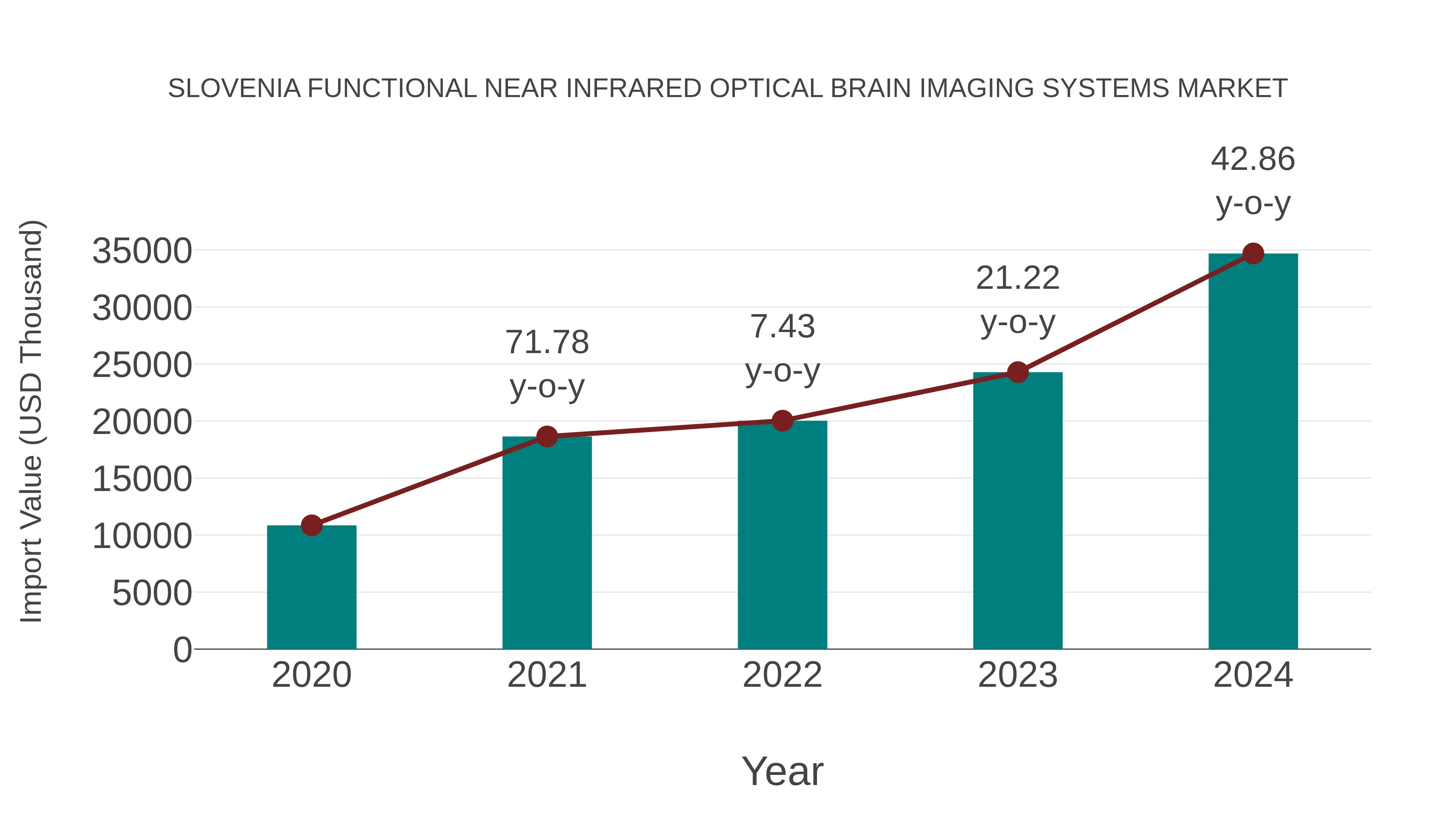  Slovenia Functional Near Infrared Optical Brain Imaging Systems Market: Import Trend Analysis