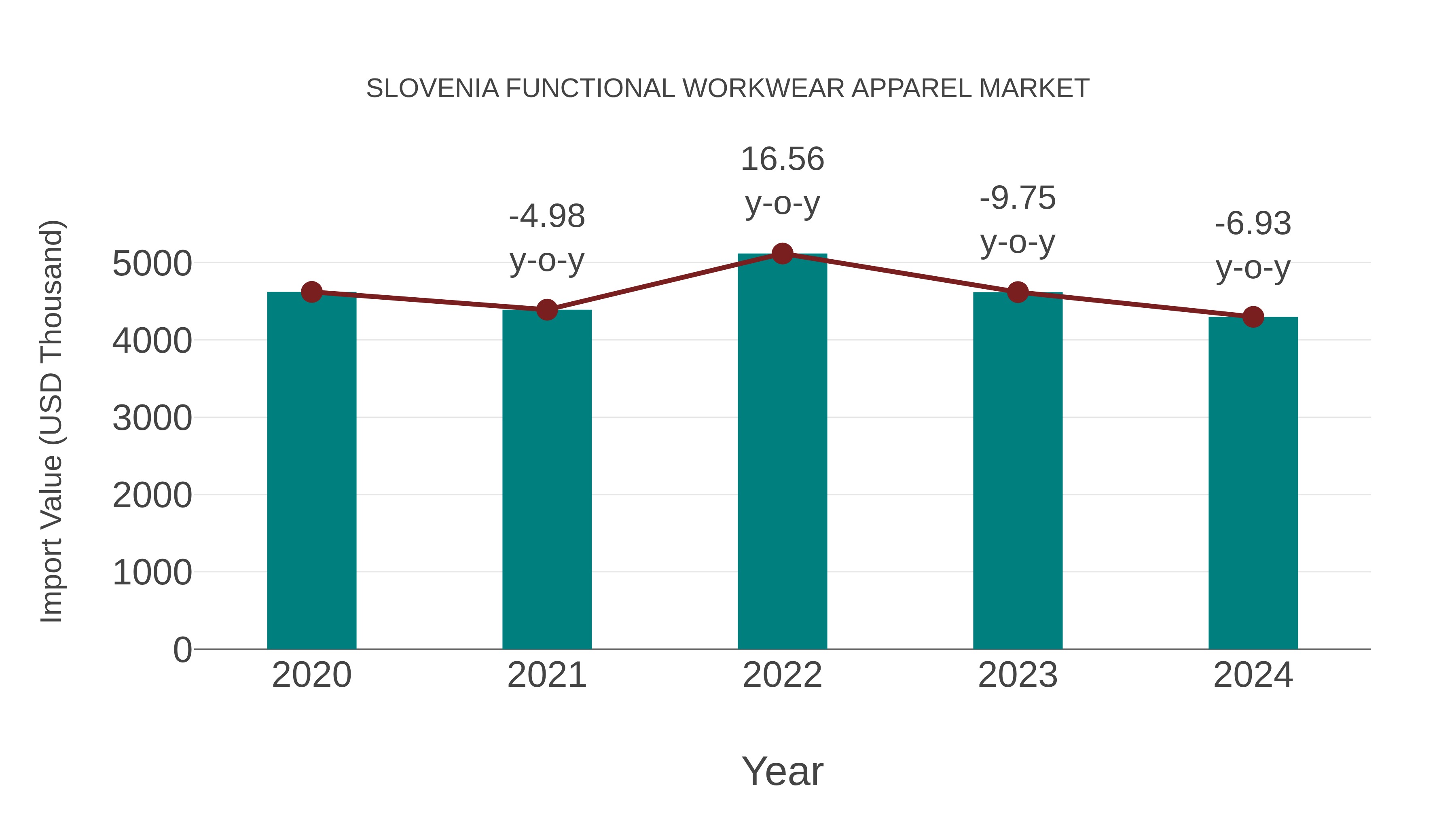  Slovenia Functional Workwear Apparel Market: Import Trend Analysis