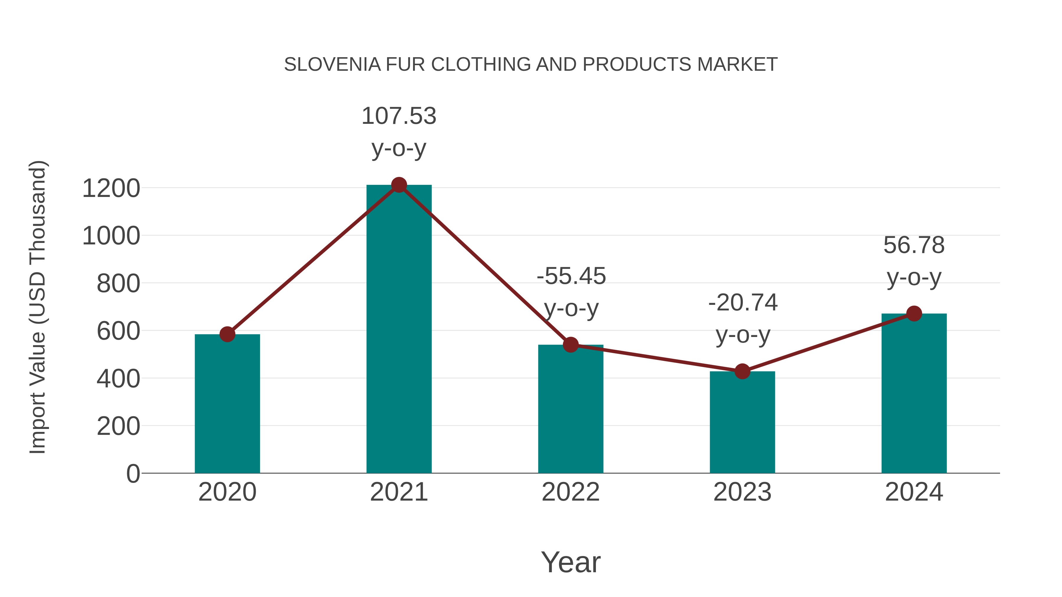  Slovenia Fur Clothing and Products Market: Import Trend Analysis