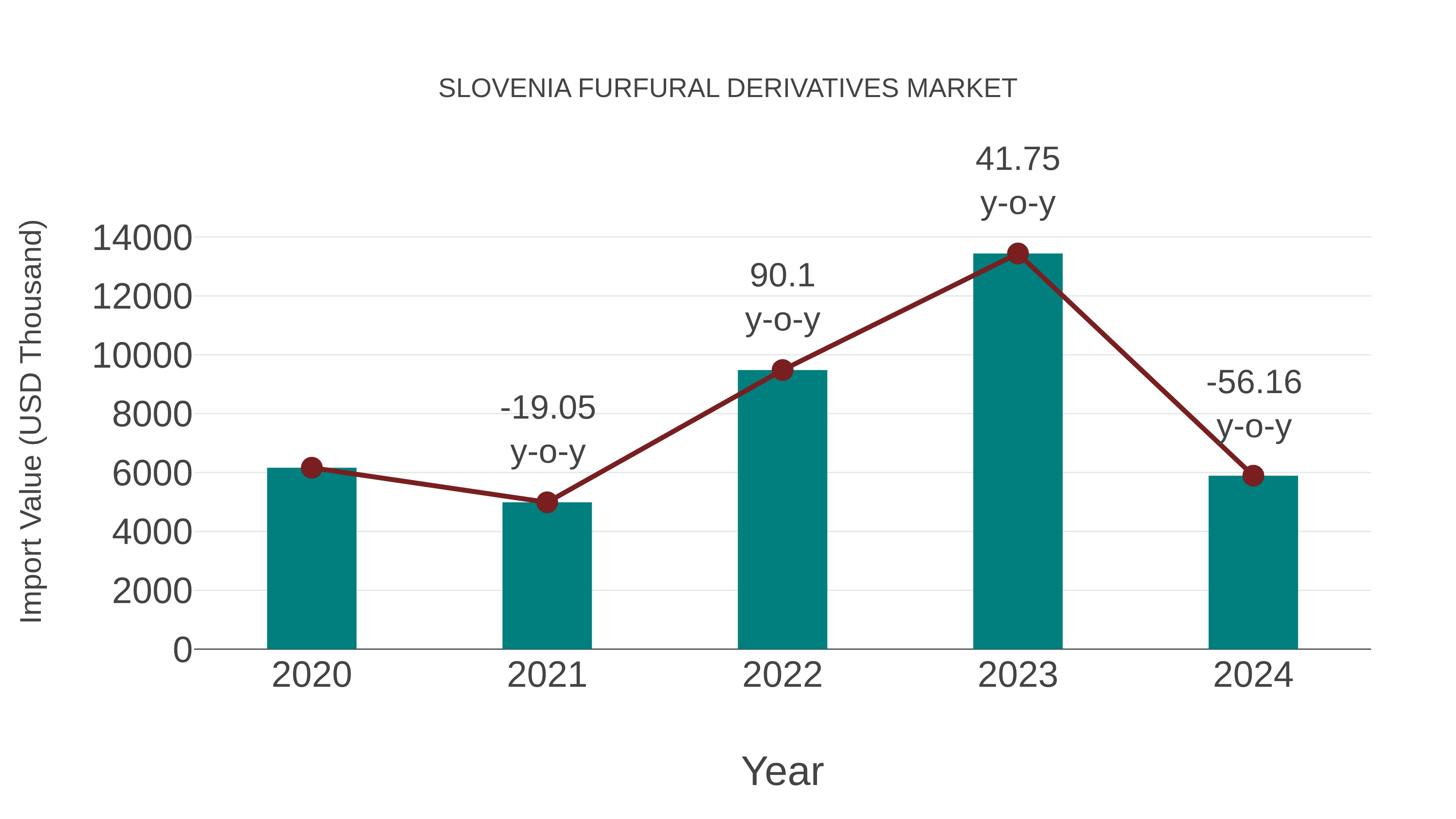  Slovenia Furfural Derivatives Market: Import Trend Analysis