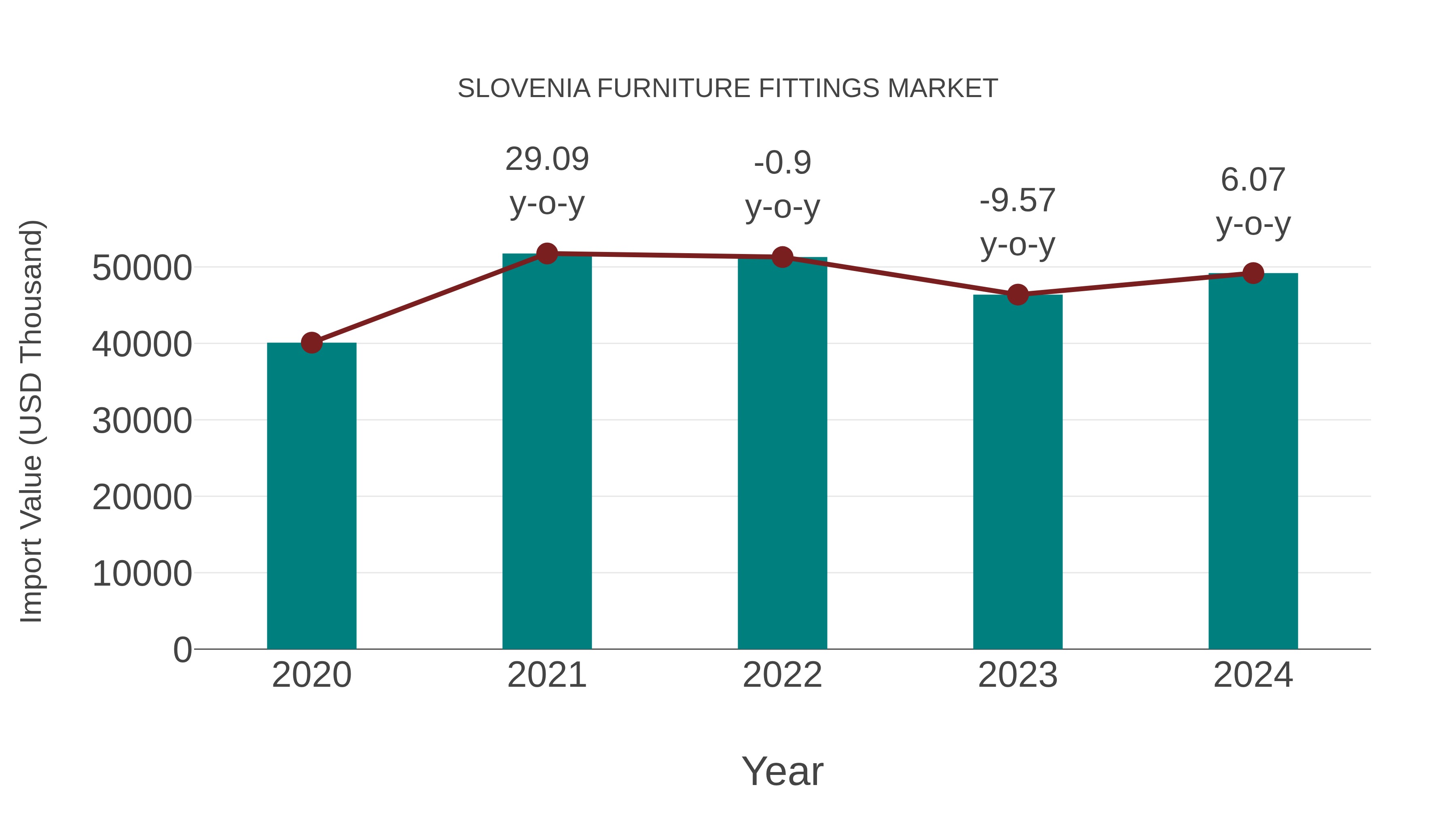 Slovenia Furniture Fittings Market: Import Trend Analysis