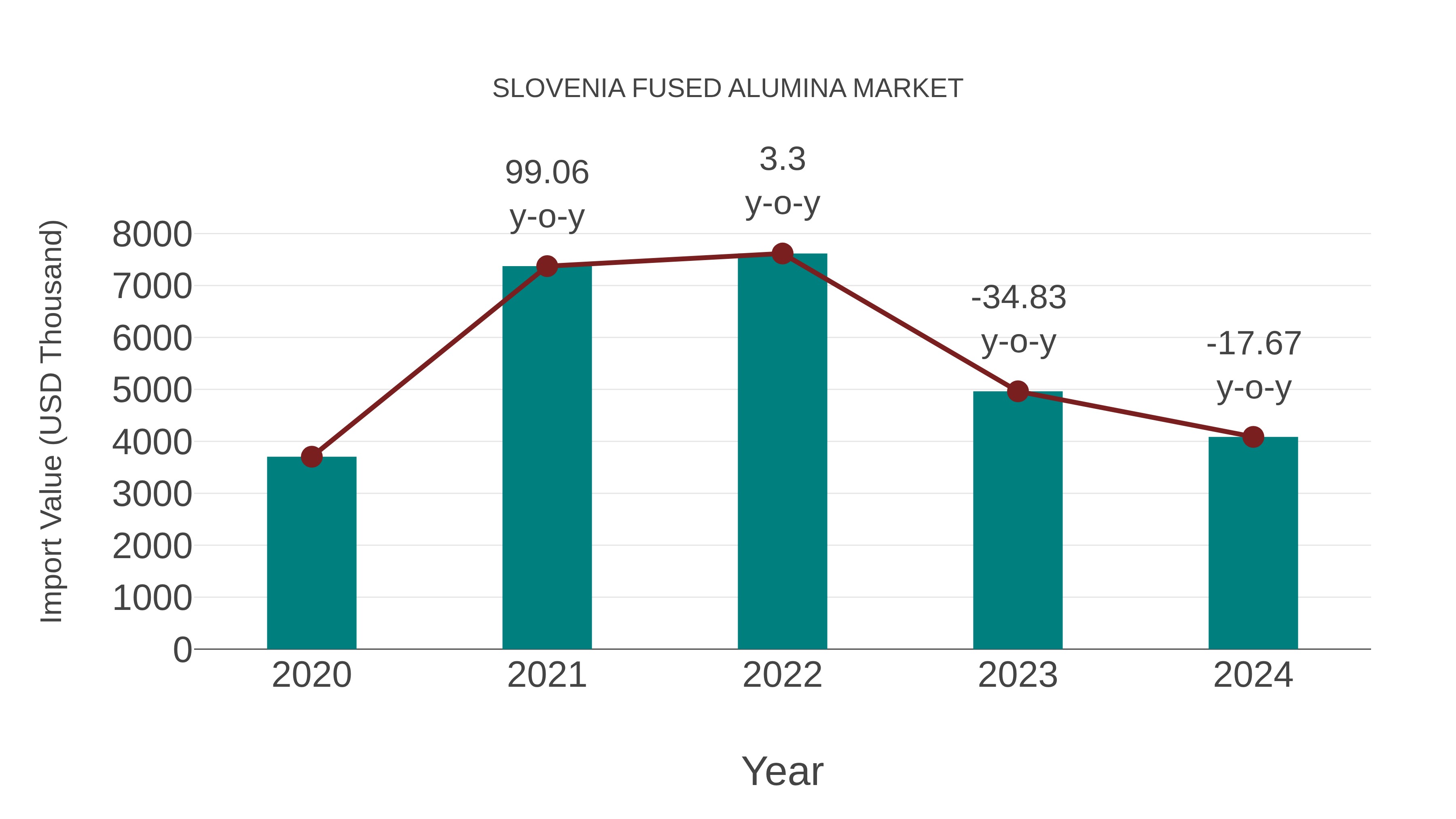 Slovenia Fused Alumina Market: Import Trend Analysis