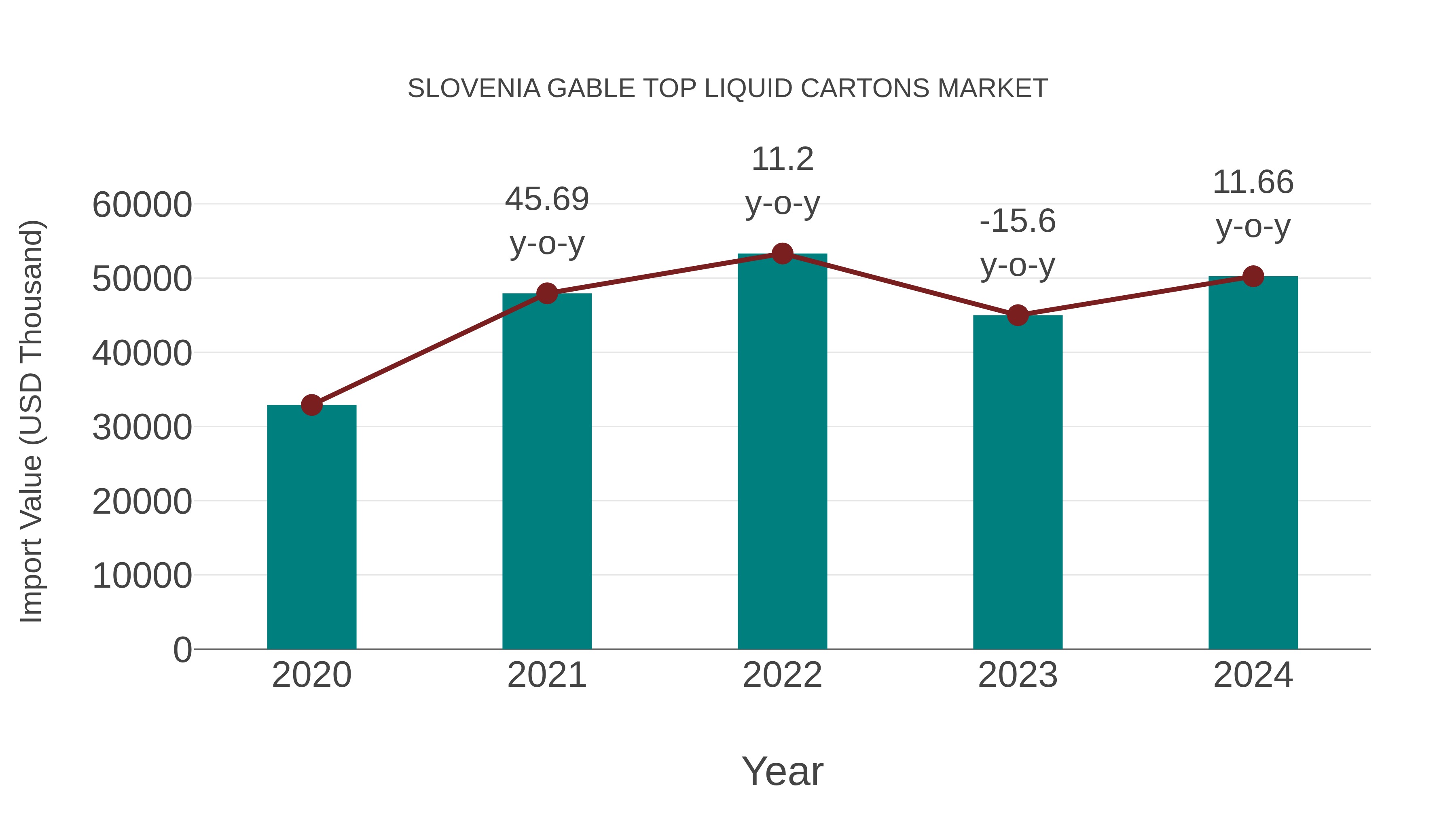  Slovenia Gable Top Liquid Cartons Market: Import Trend Analysis