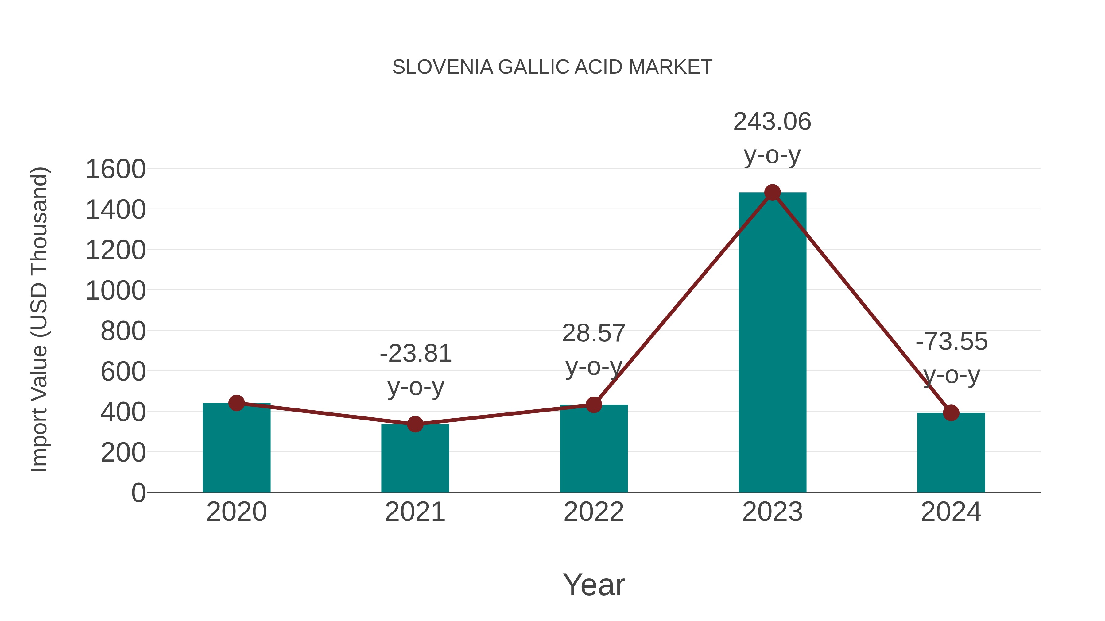  Slovenia Gallic Acid Market: Import Trend Analysis