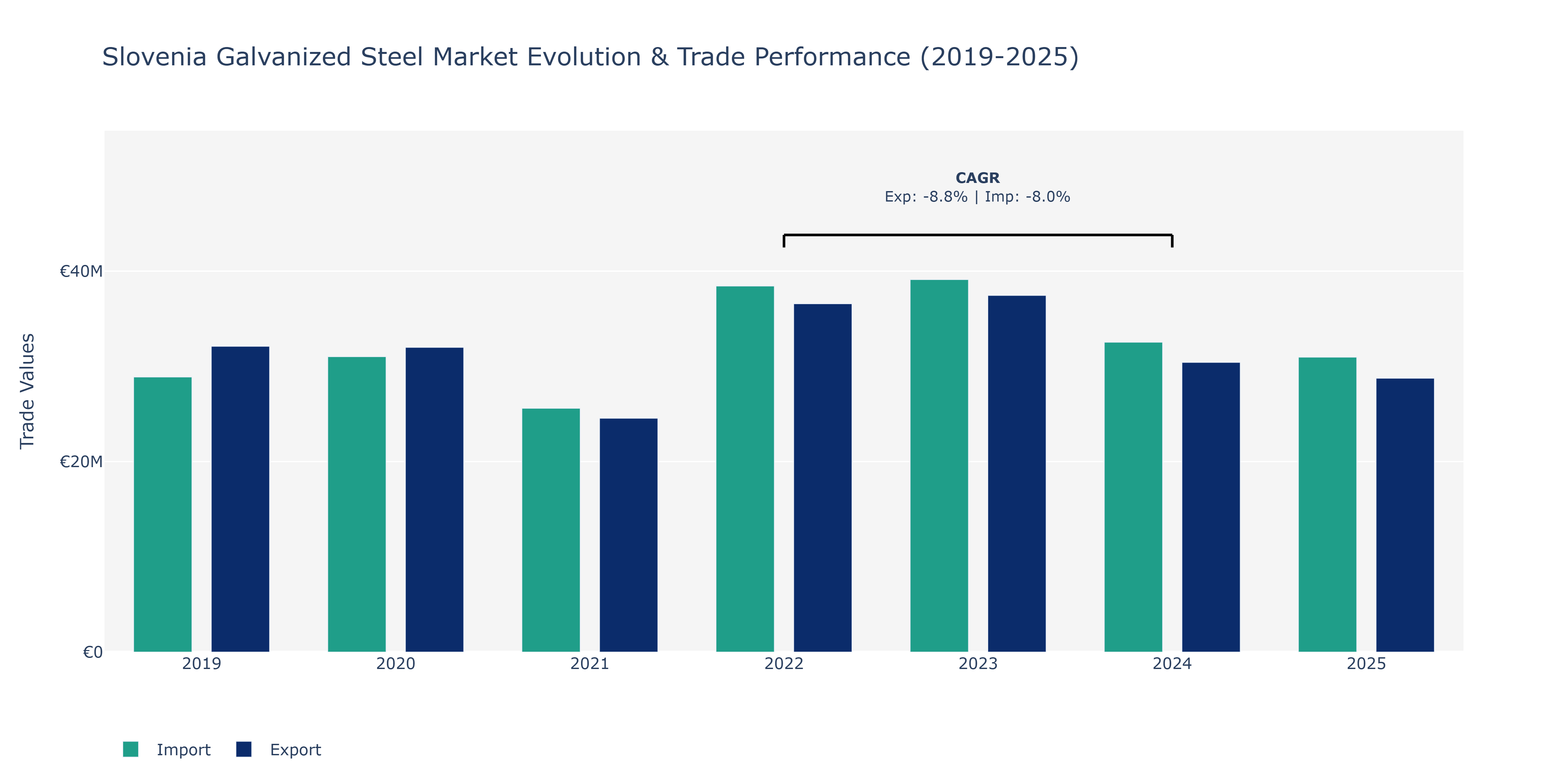 Slovenia Galvanized Steel Market: Production & Trade Performance (2019-2025) Size