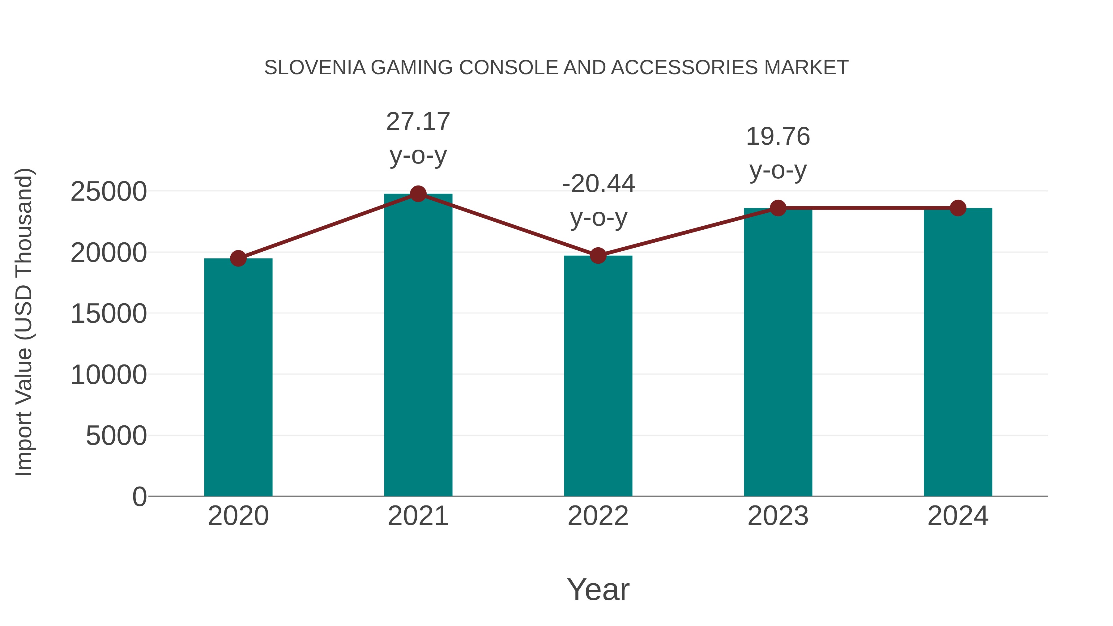 Slovenia Gaming Console and Accessories Market: Import Trend Analysis