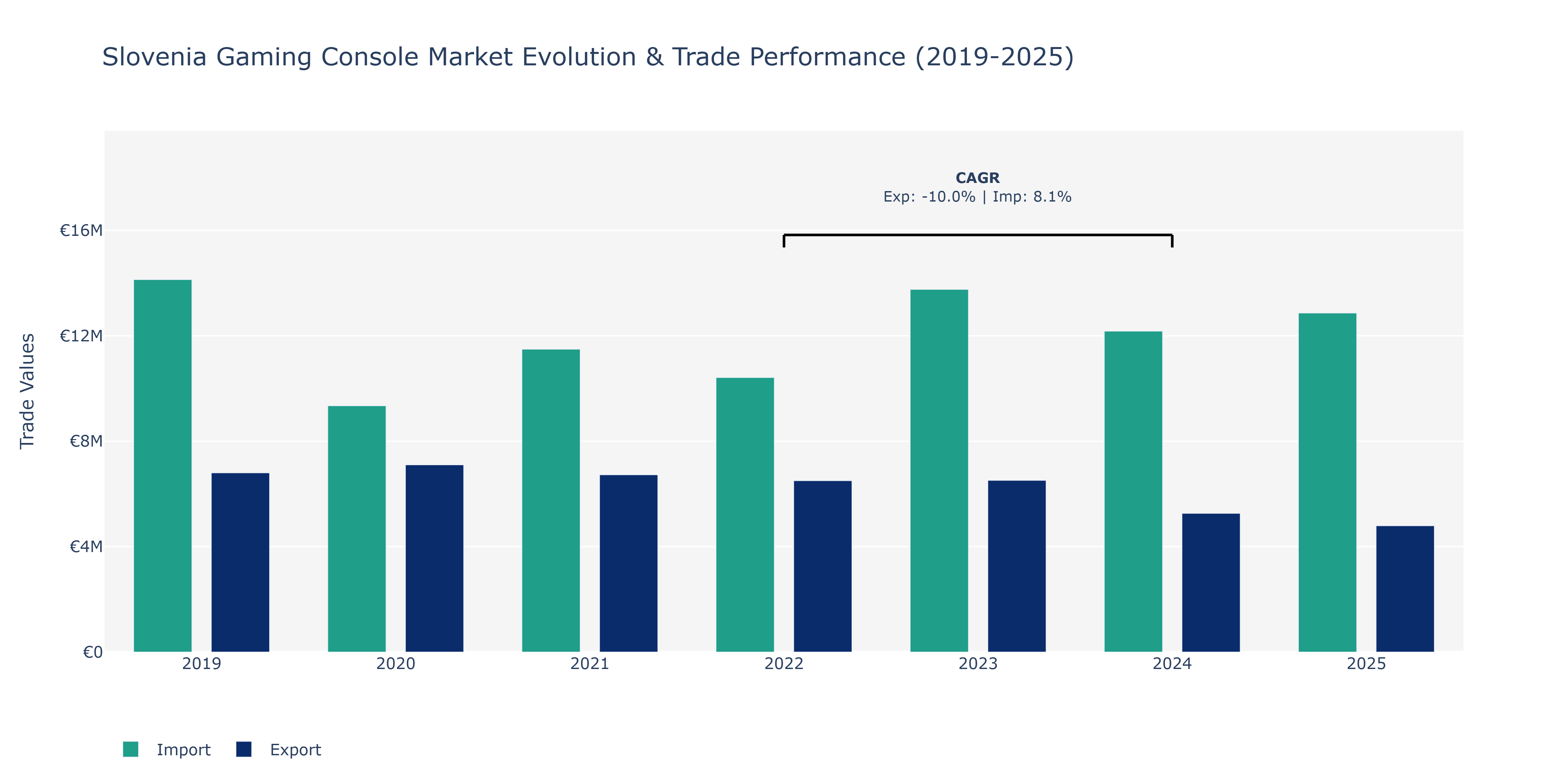 Slovenia Gaming Console Market: Production & Trade Performance (2019-2025) Size