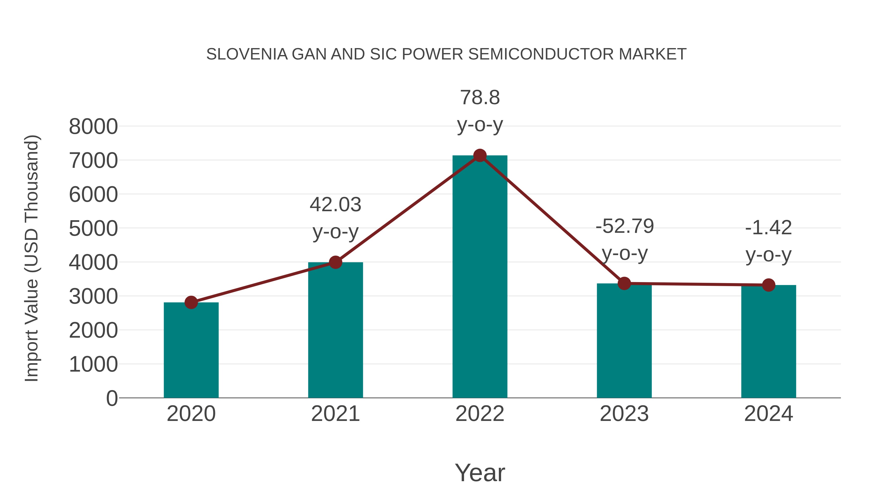  Slovenia Gan and Sic Power Semiconductor Market: Import Trend Analysis