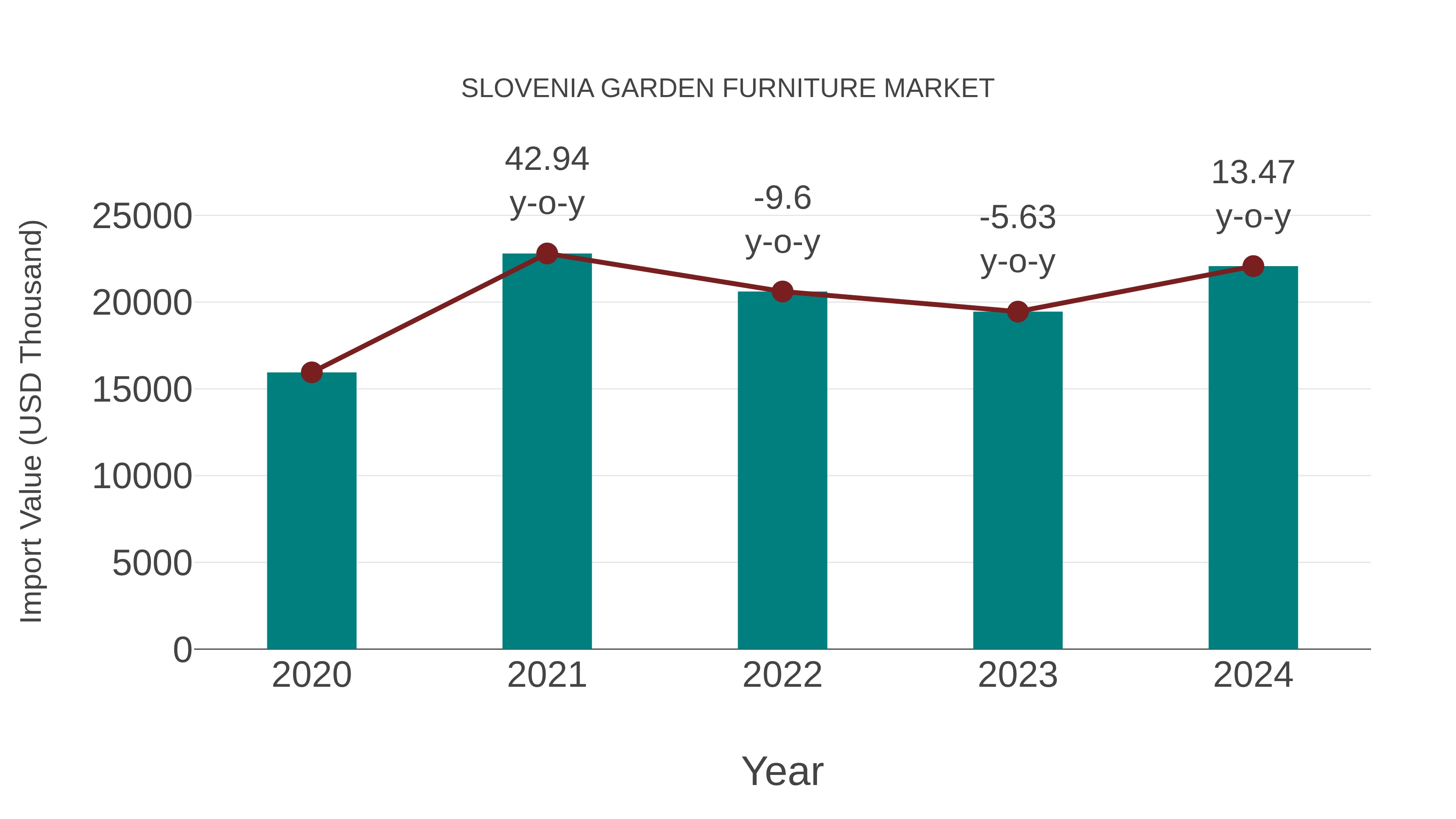  Slovenia Garden Furniture Market: Import Trend Analysis