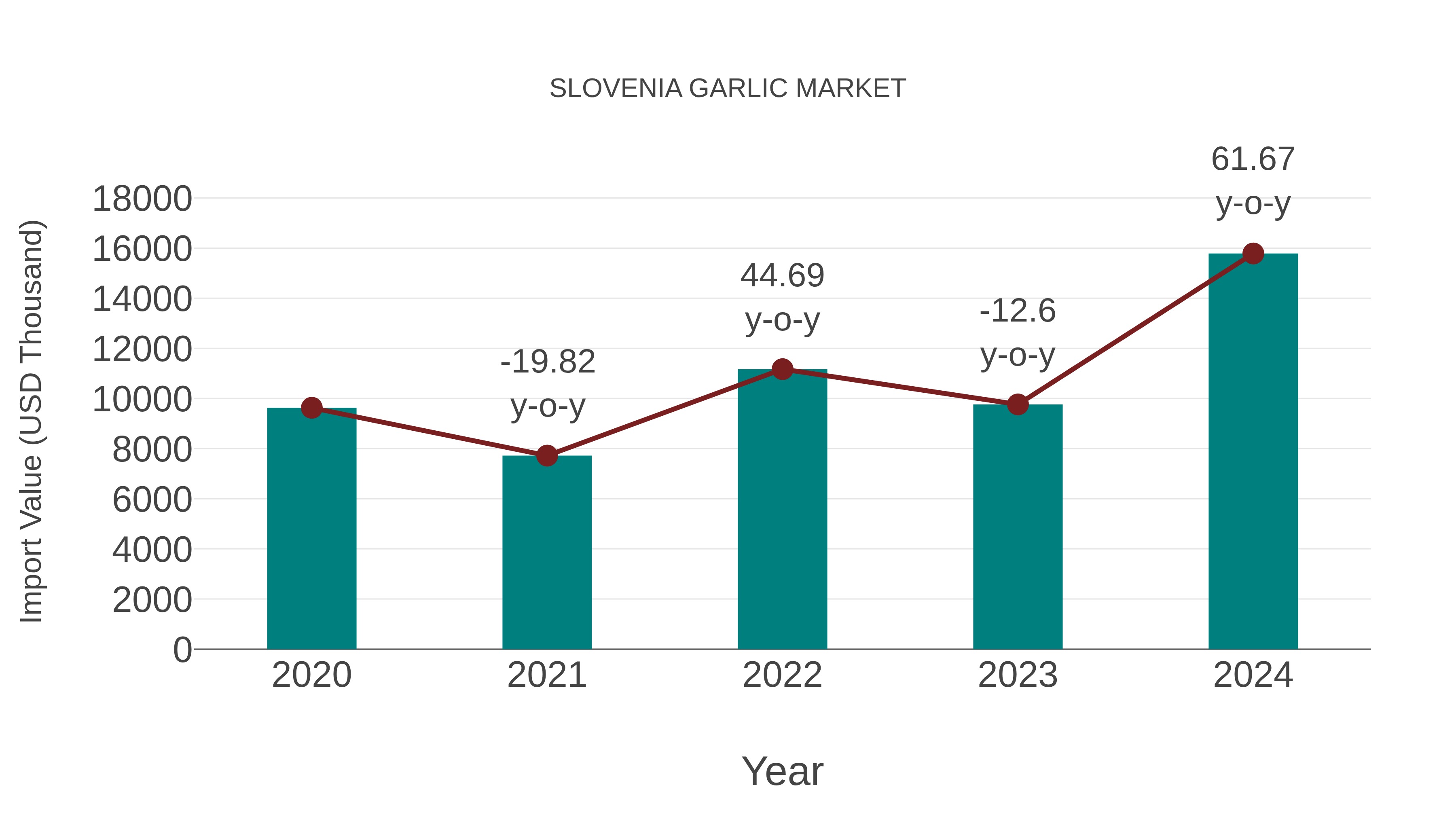  Slovenia Garlic Market: Import Trend Analysis