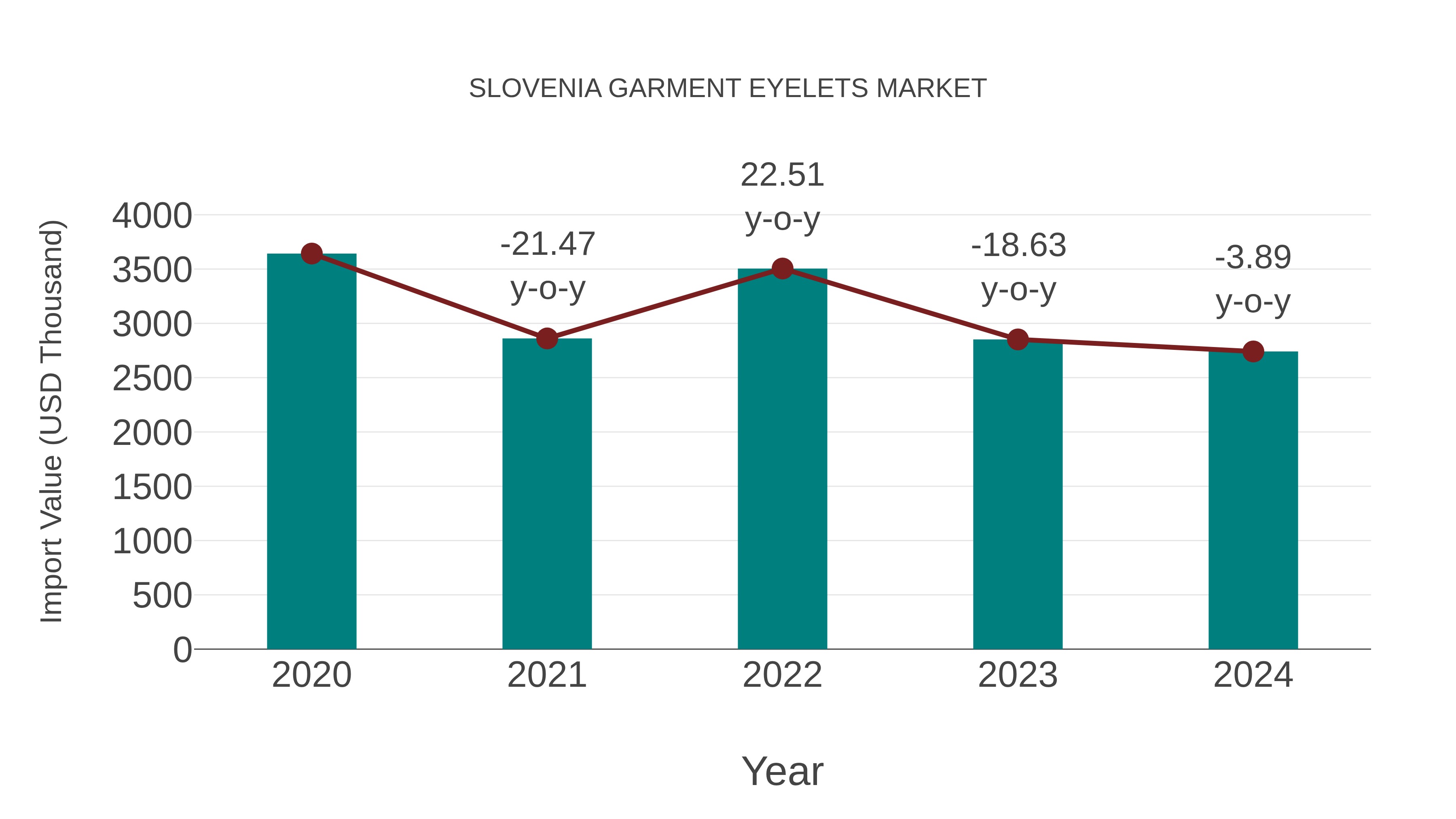  Slovenia Garment Eyelets Market: Import Trend Analysis