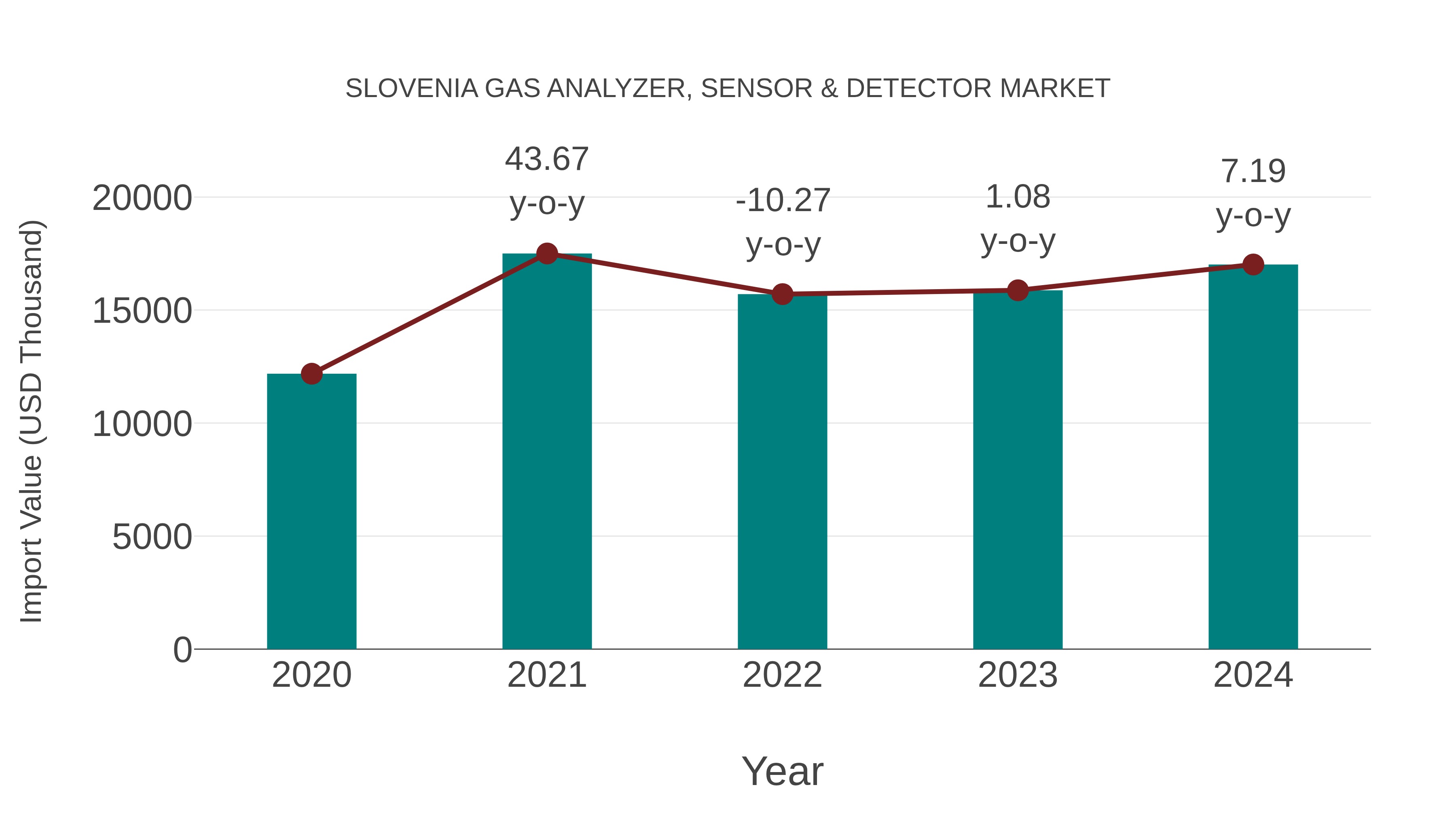 Slovenia Gas Analyzer, Sensor & Detector Market: Import Trend Analysis