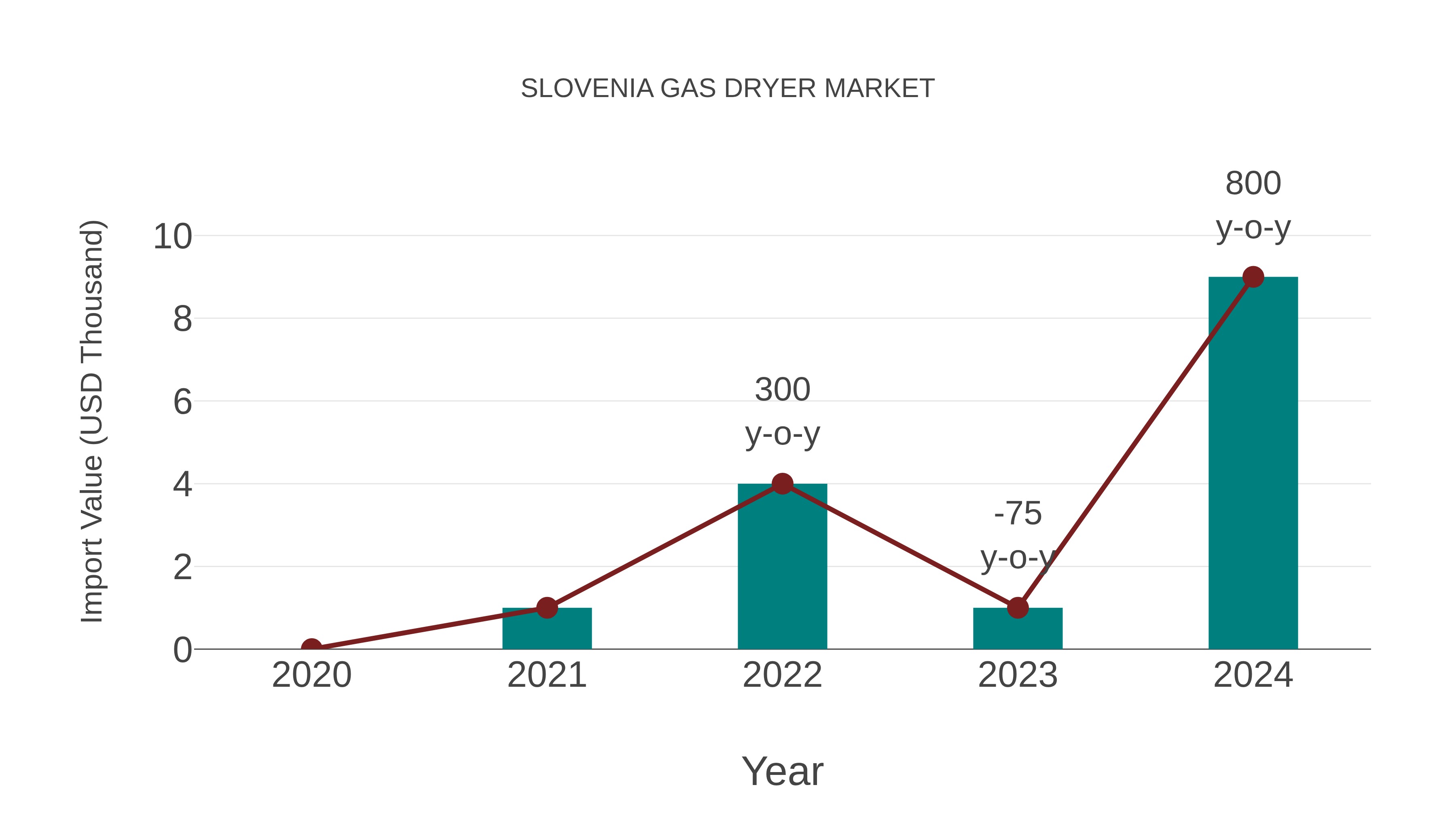  Slovenia Gas Dryer Market: Import Trend Analysis
