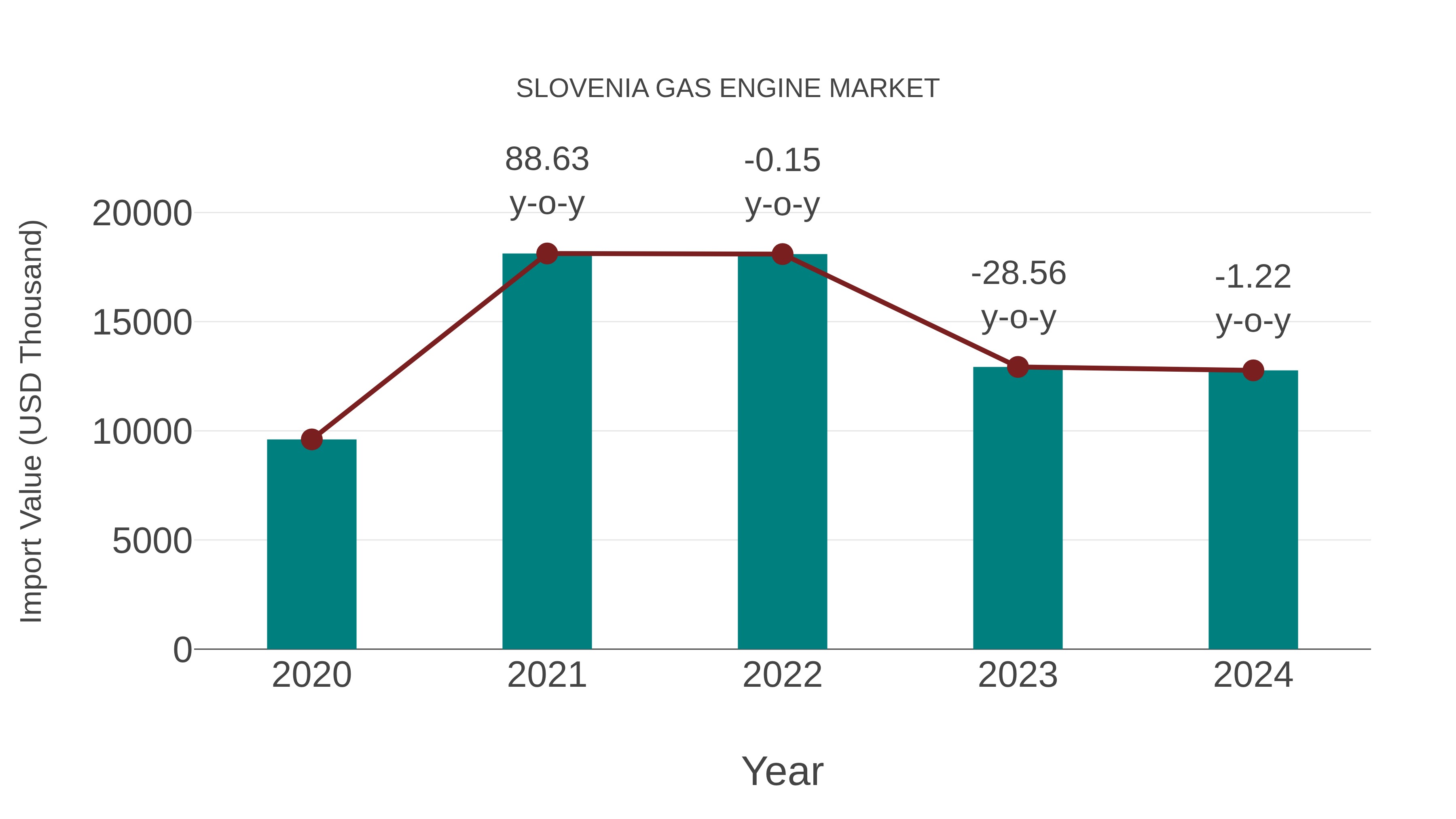  Slovenia Gas Engine Market: Import Trend Analysis