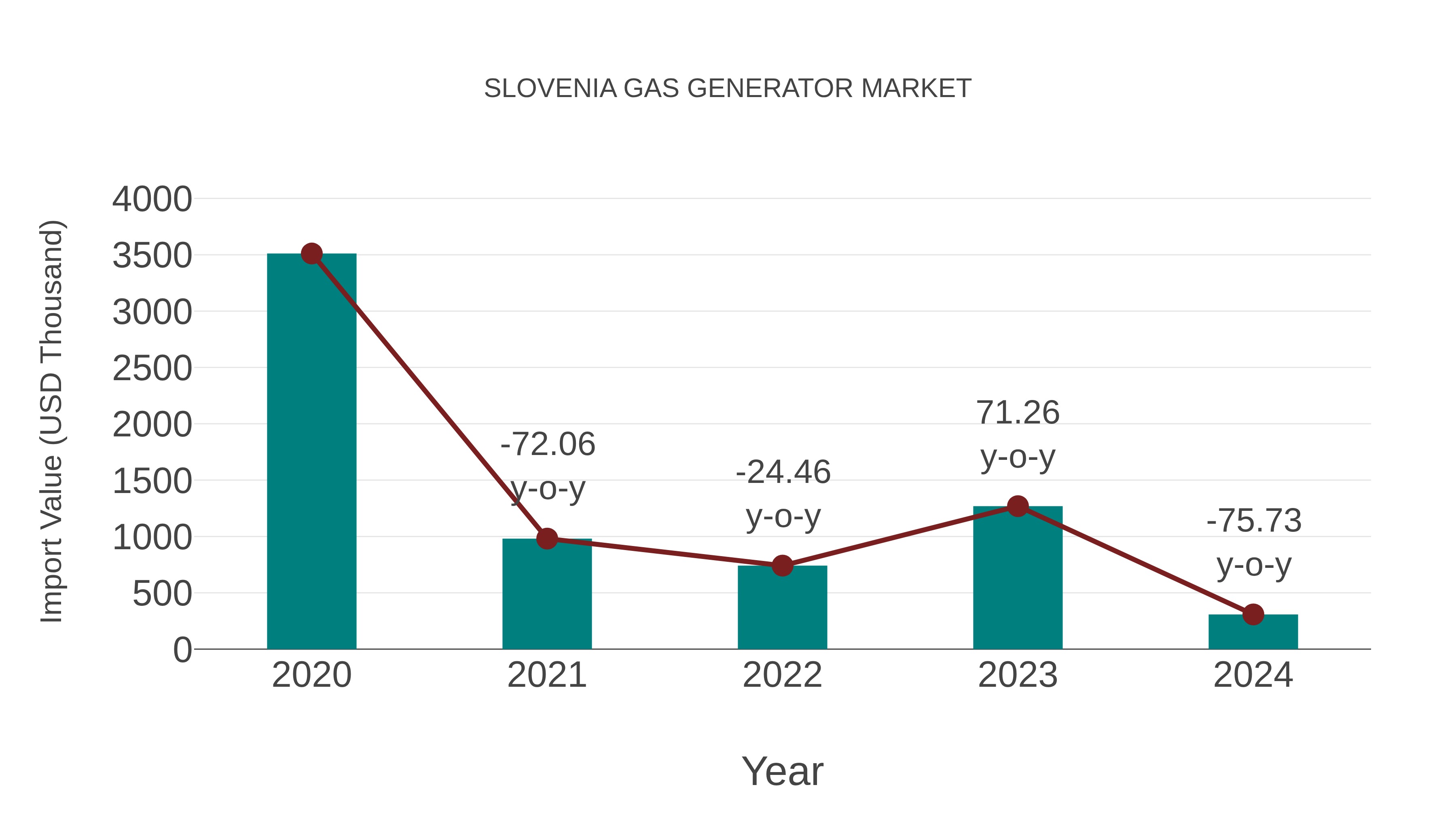  Slovenia Gas Generator Market: Import Trend Analysis