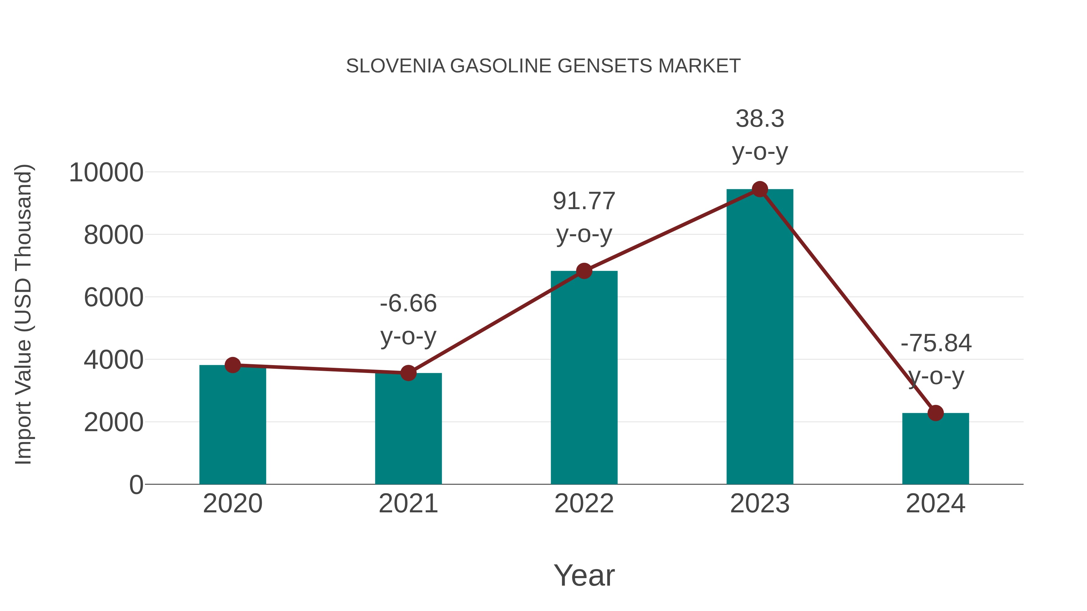  Slovenia Gasoline Gensets Market: Import Trend Analysis