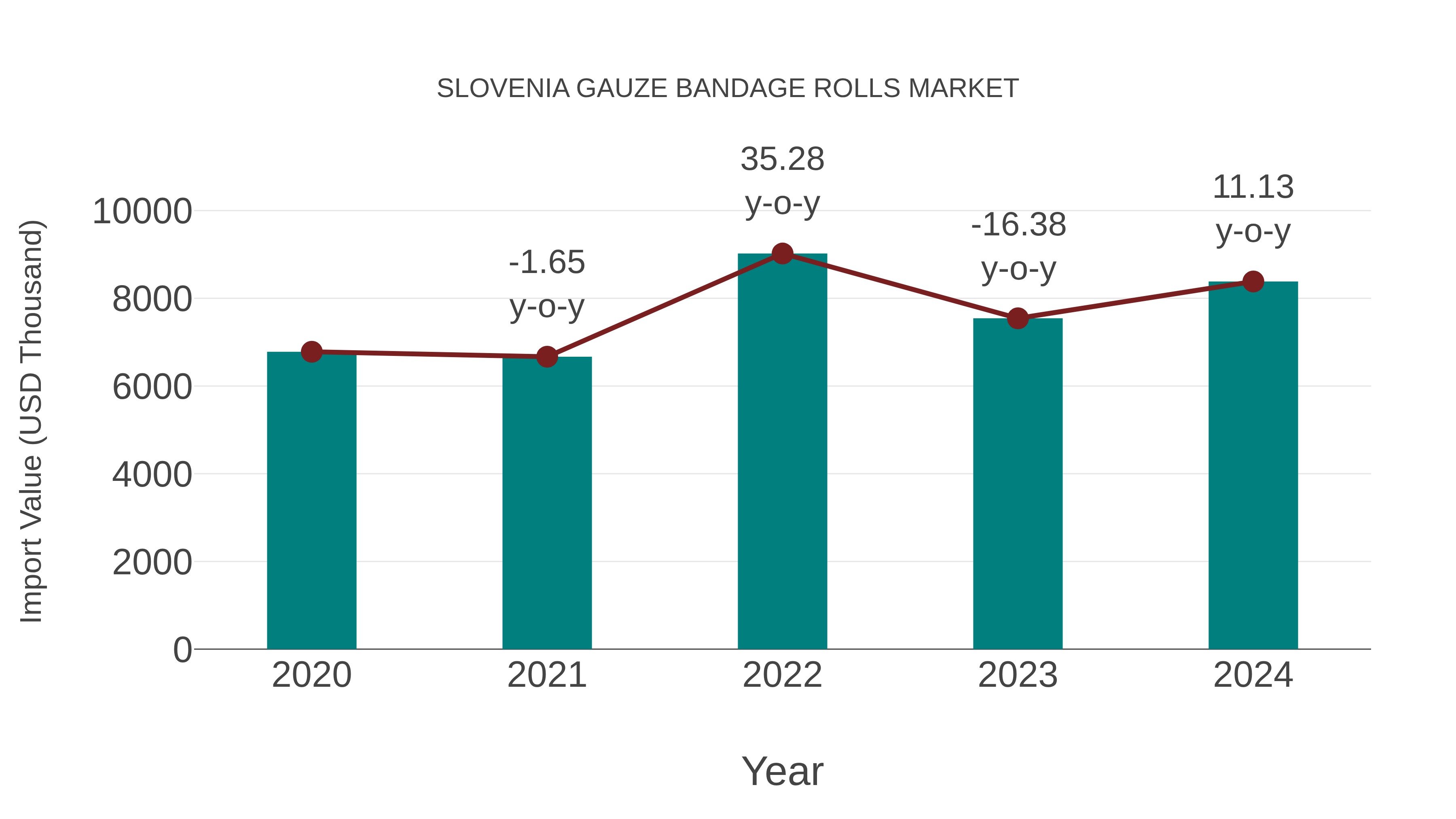 Slovenia Gauze Bandage Rolls Market: Import Trend Analysis