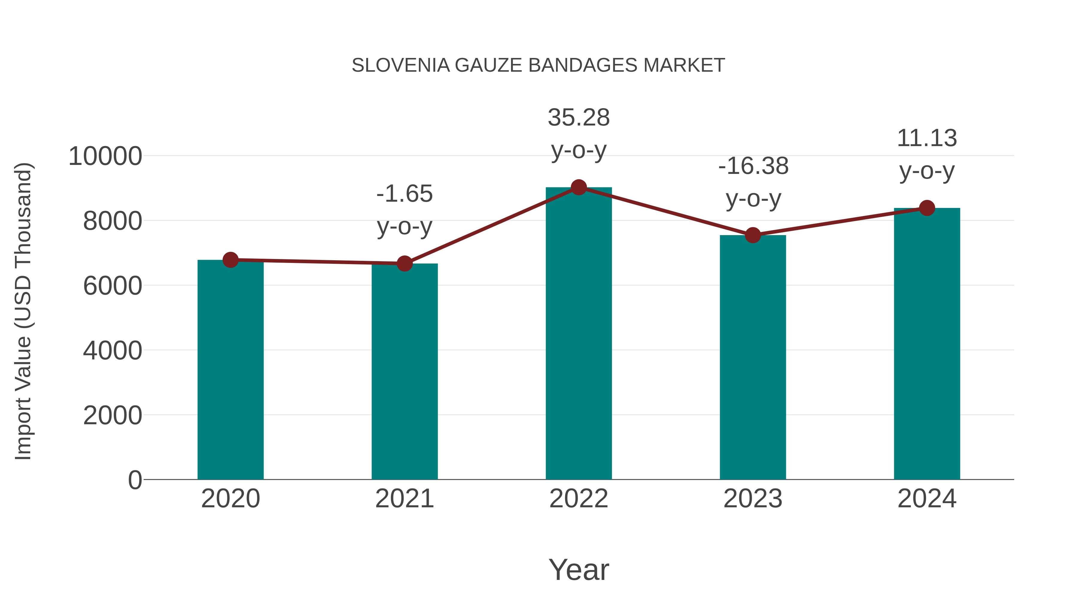 Slovenia Gauze Bandages Market: Import Trend Analysis