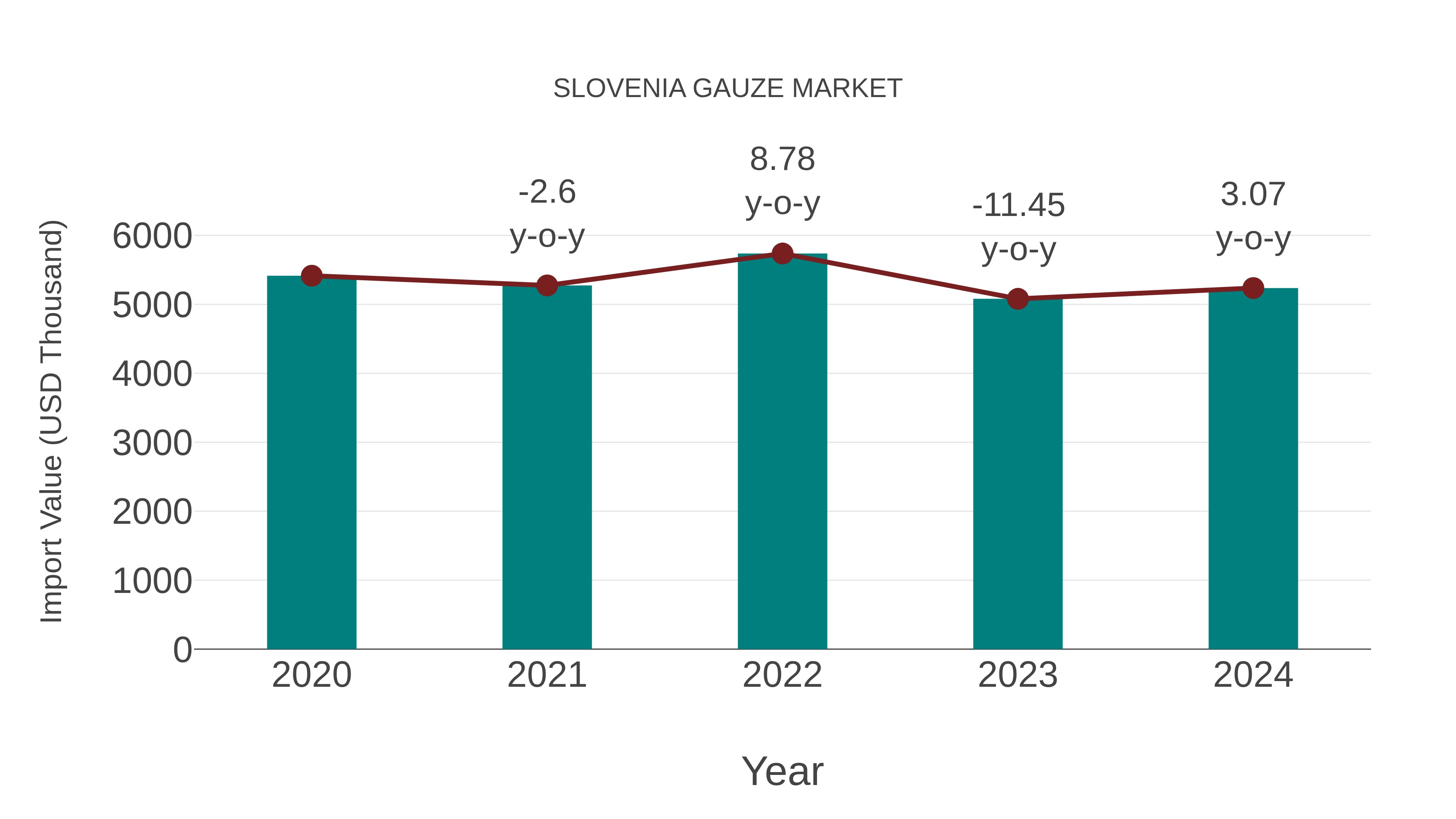  Slovenia Gauze Market: Import Trend Analysis