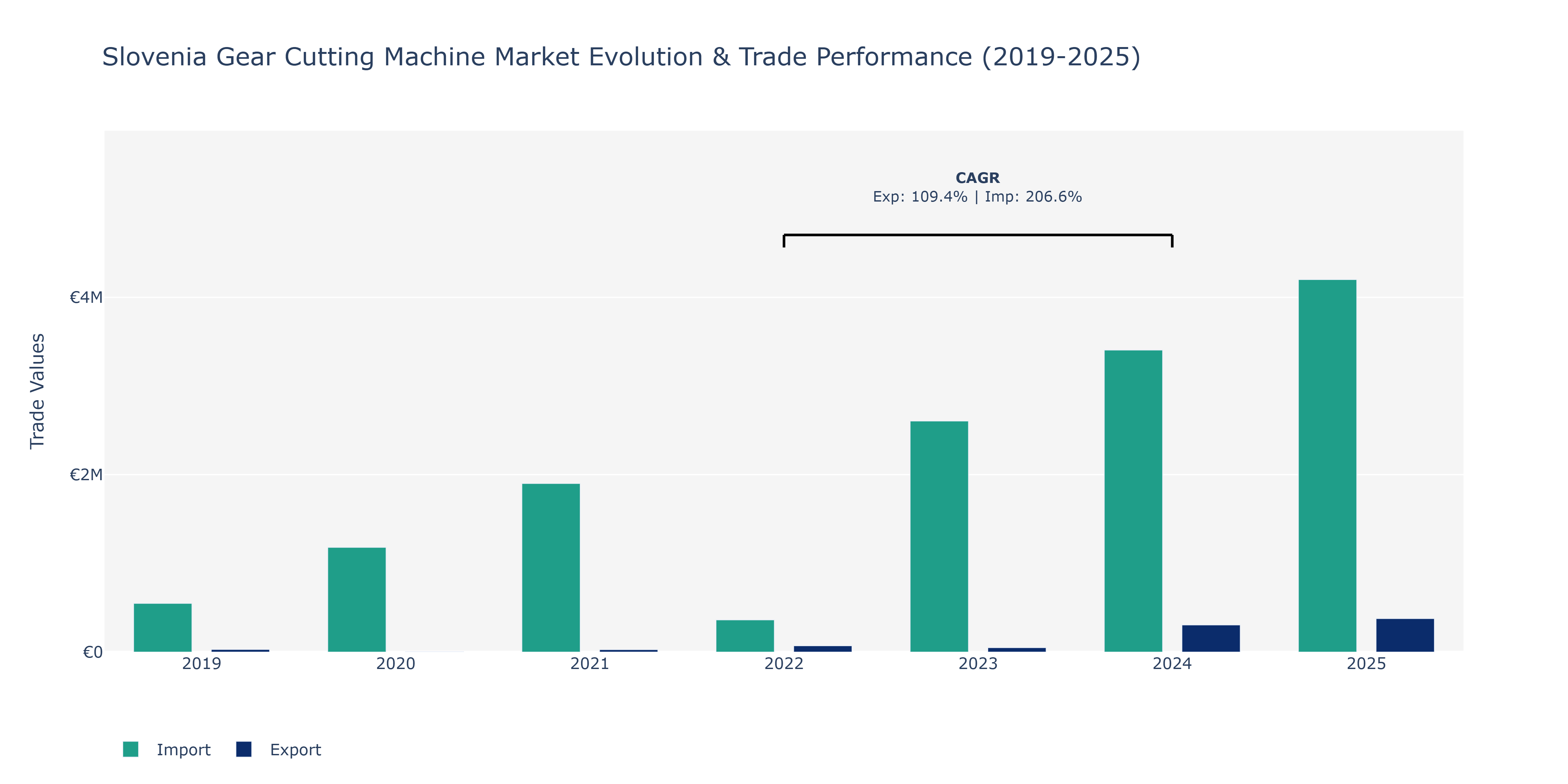 Slovenia Gear Cutting Machine Market: Production & Trade Performance (2019-2025)