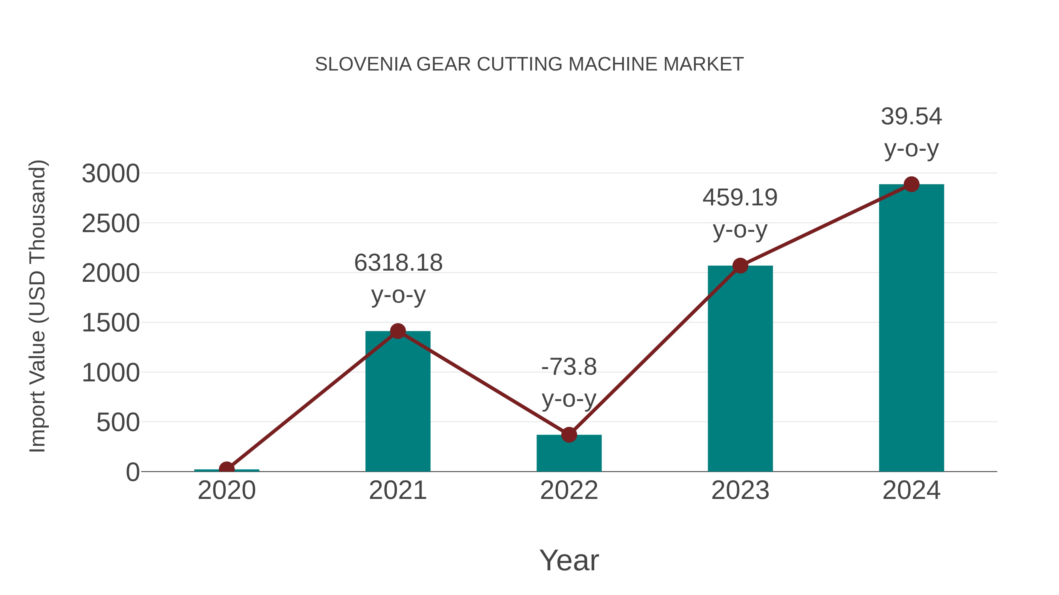  Slovenia Gear Cutting Machine Market: Import Trend Analysis