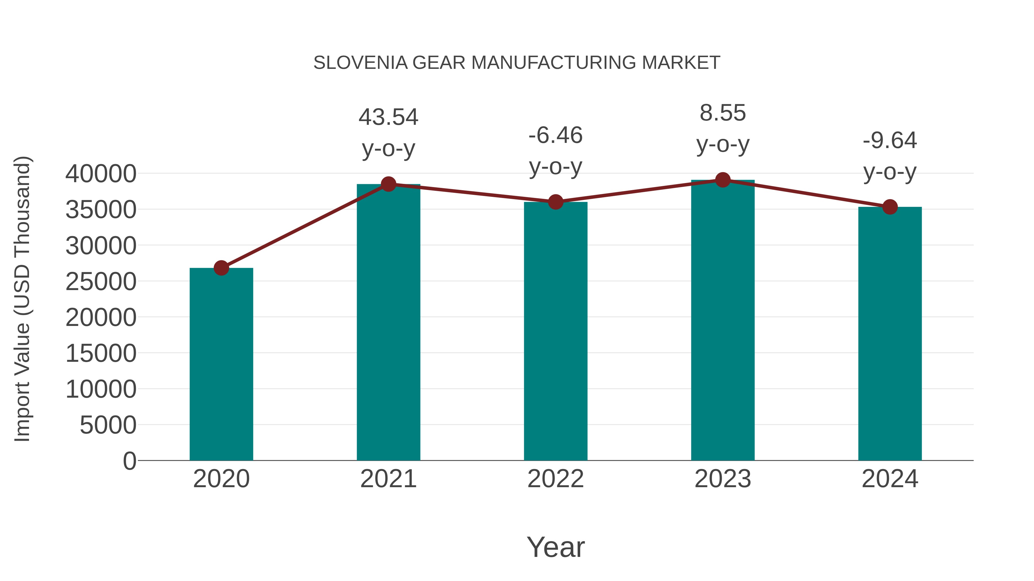  Slovenia Gear Manufacturing Market: Import Trend Analysis