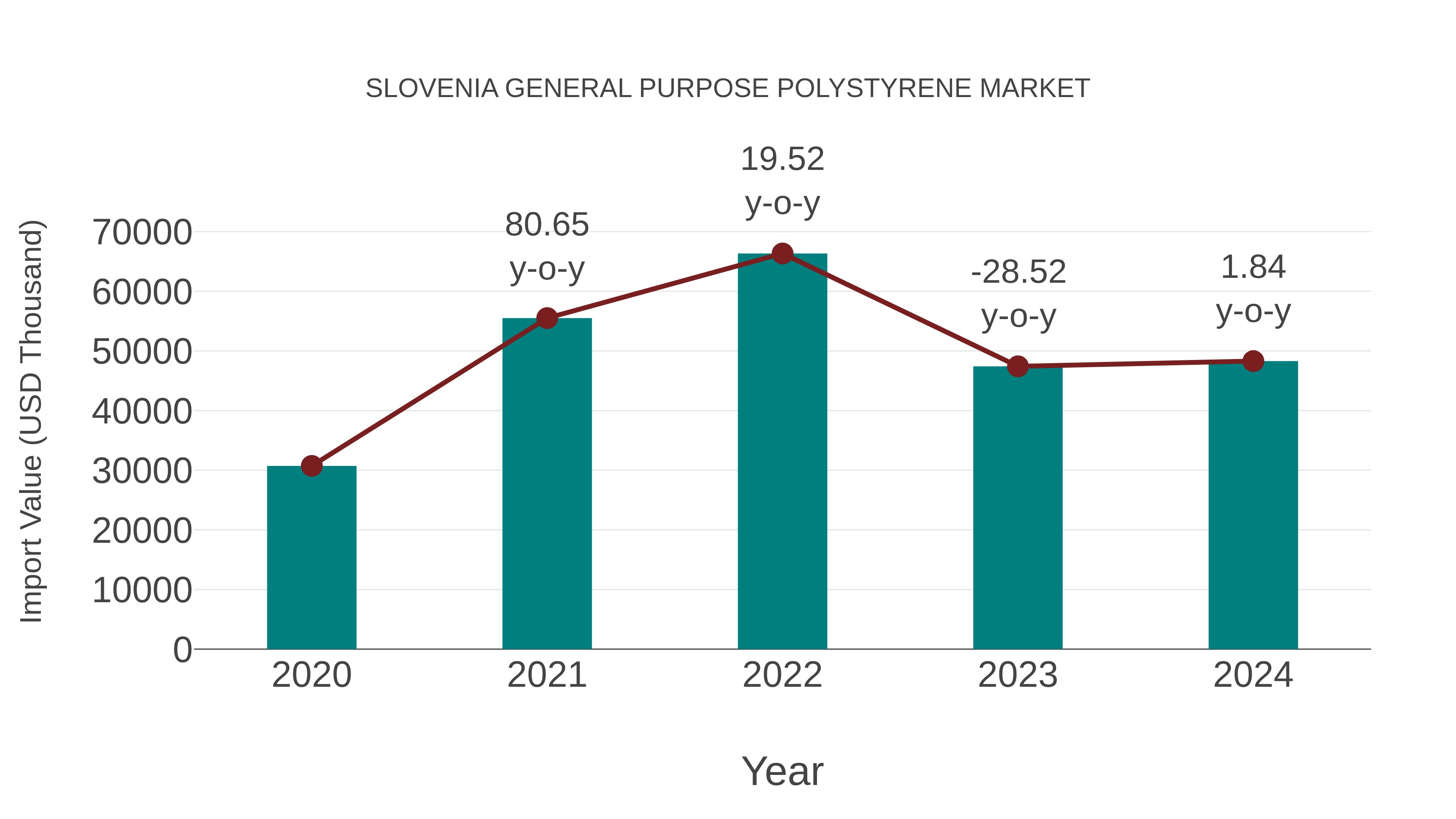  Slovenia General Purpose Polystyrene Market: Import Trend Analysis
