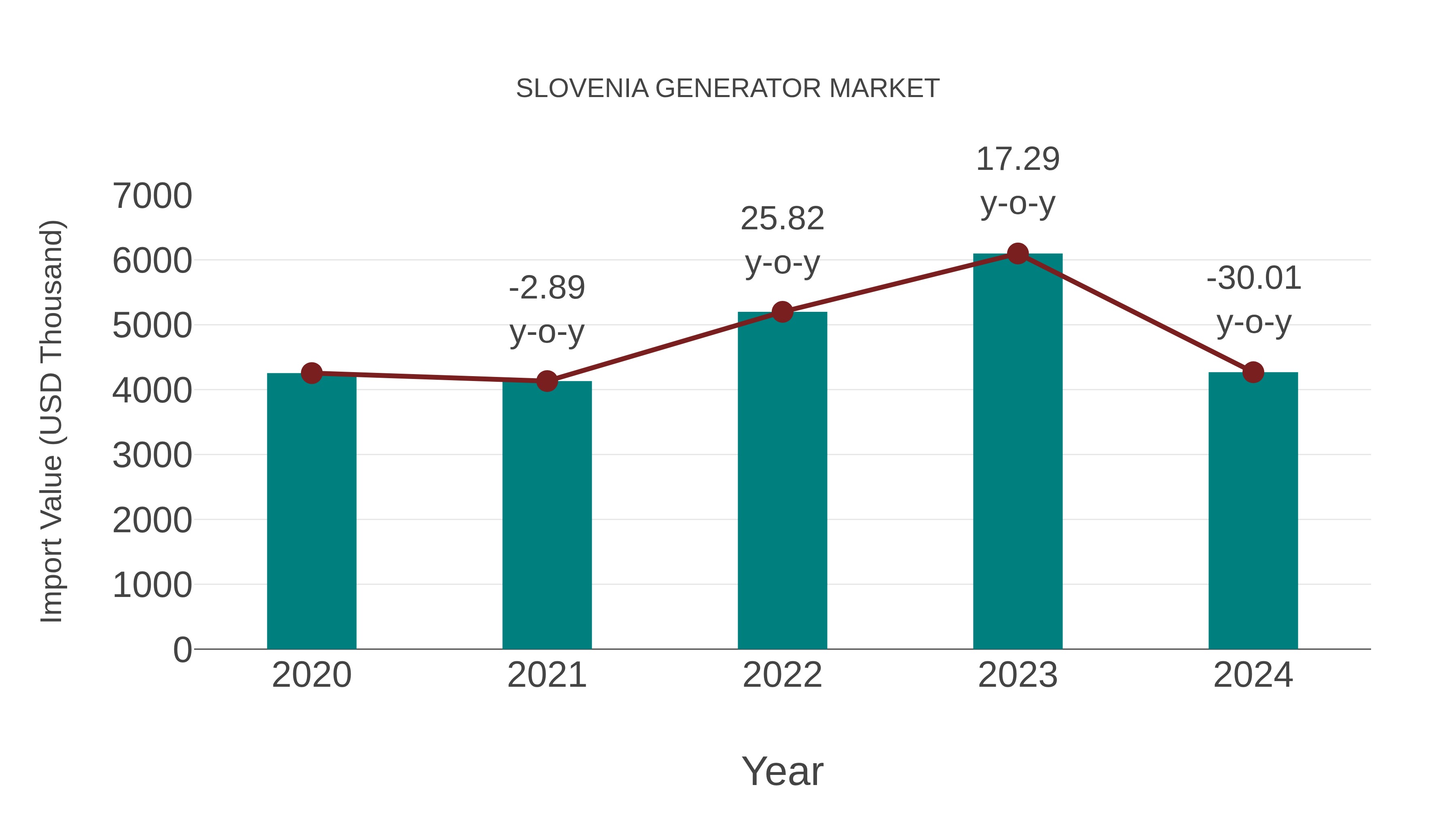  Slovenia Generator Market: Import Trend Analysis