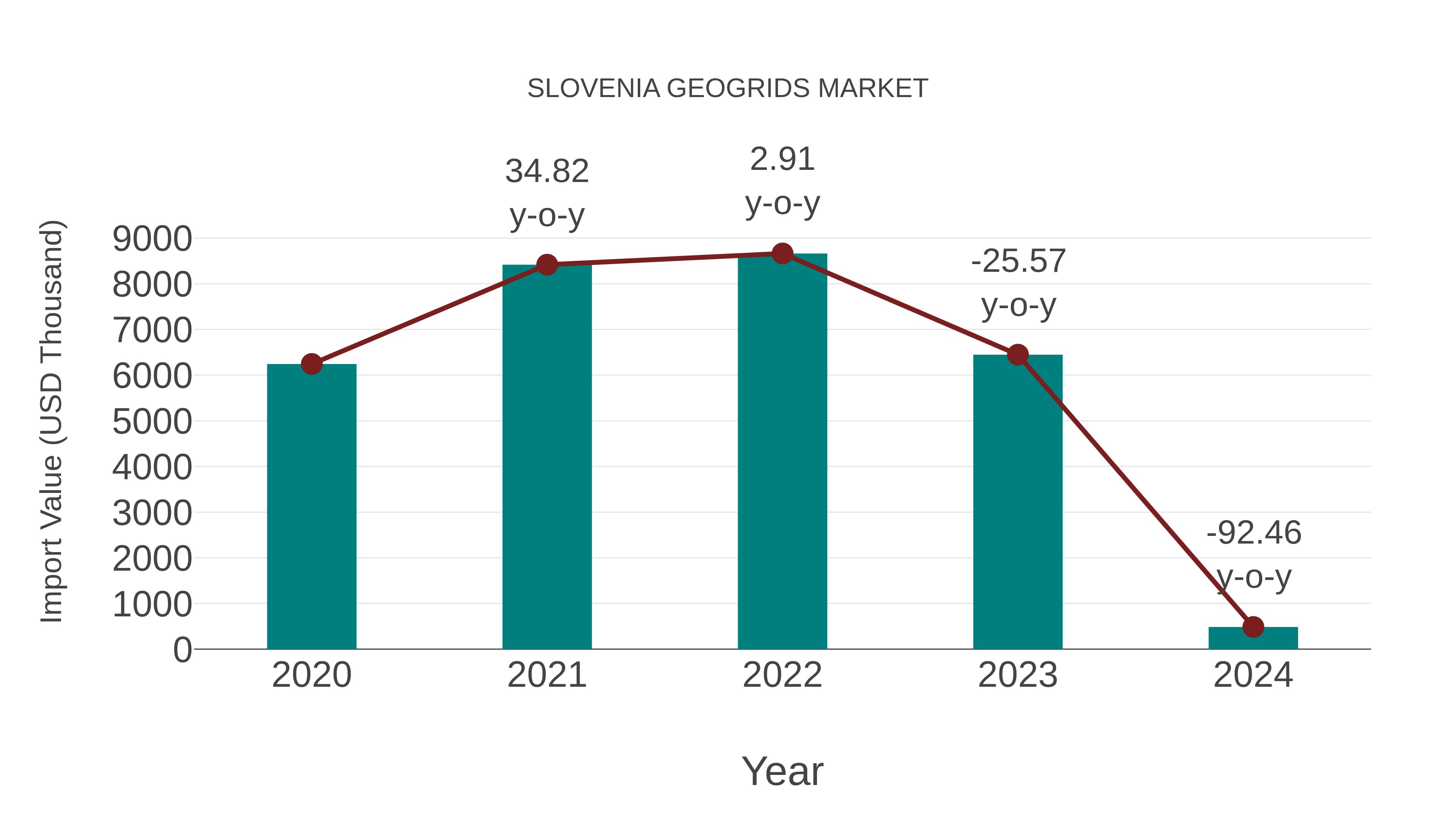  Slovenia Geogrids Market: Import Trend Analysis