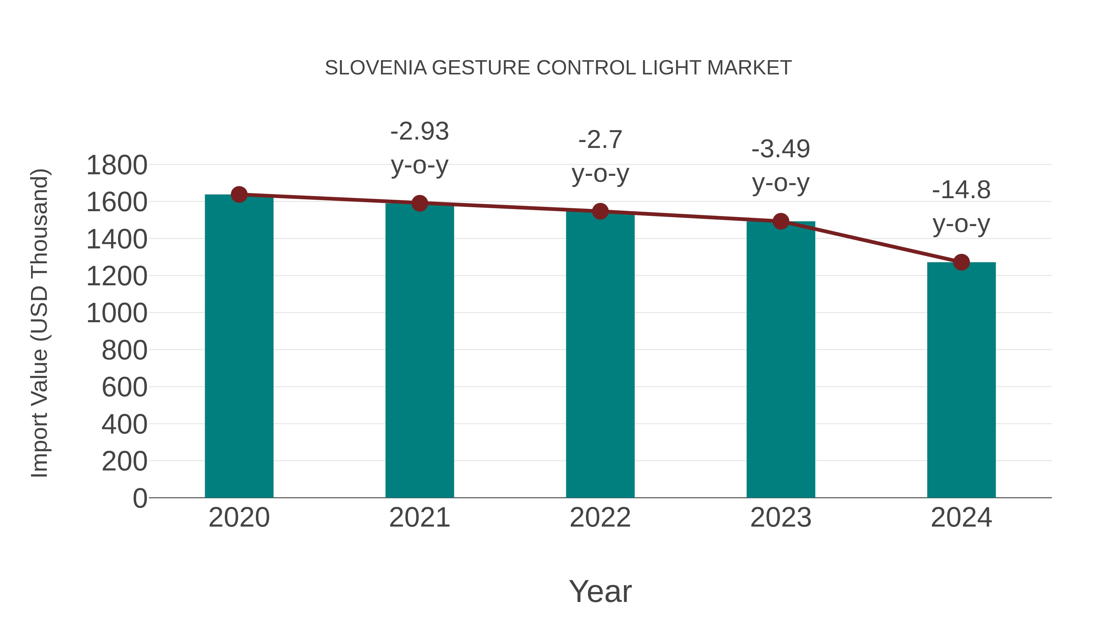 Slovenia Gesture Control Light Market: Import Trend Analysis