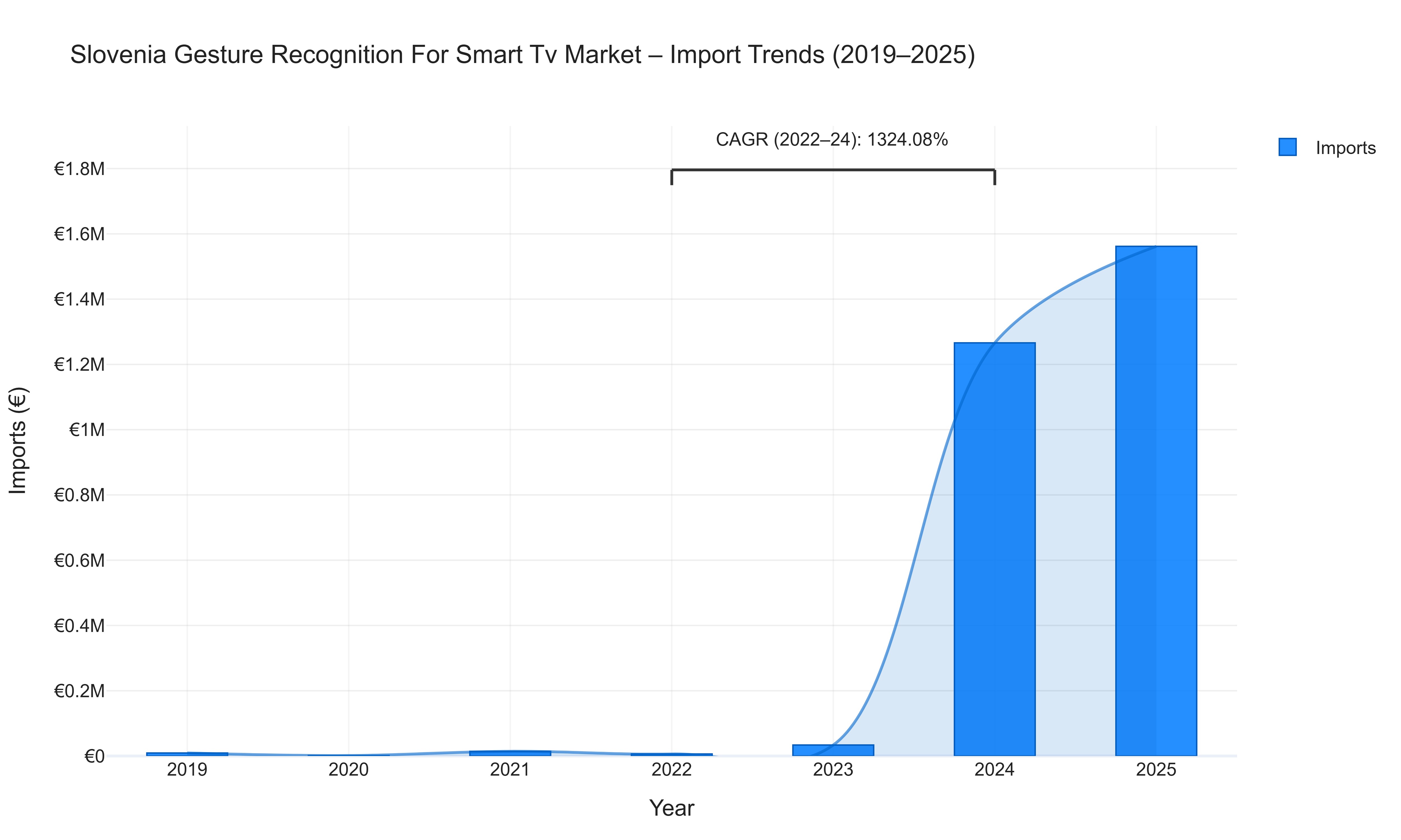 Slovenia Gesture Recognition For Smart Tv Market - Import Trends (2019-2025)