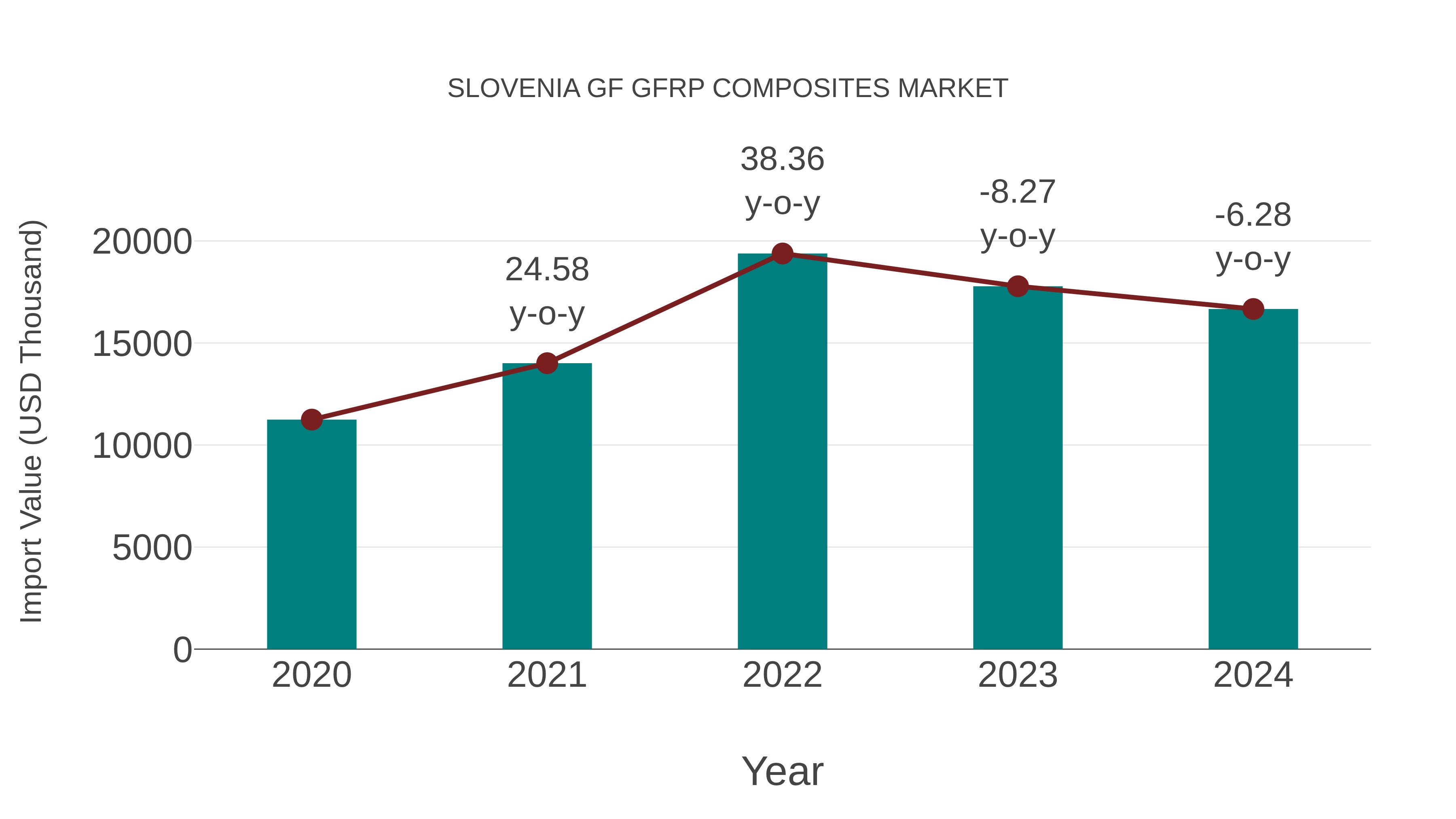 Slovenia Gf Gfrp Composites Market: Import Trend Analysis