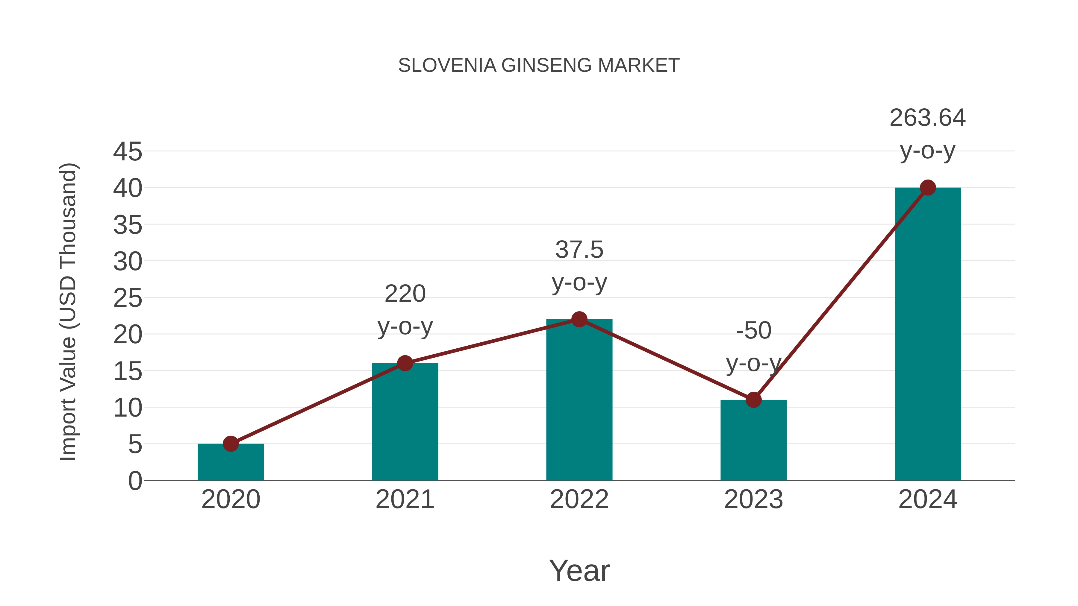  Slovenia Ginseng Market: Import Trend Analysis