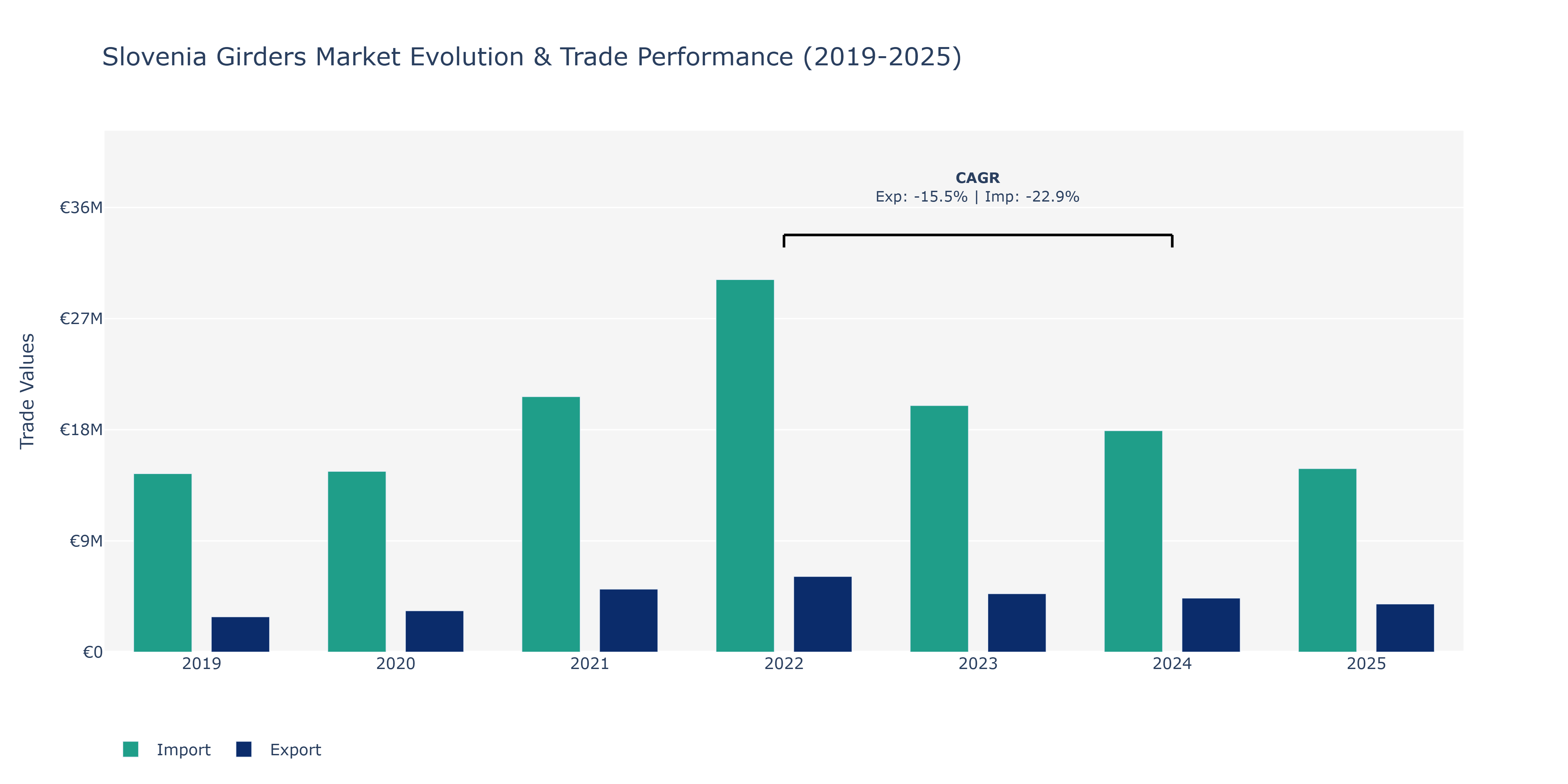 Slovenia Girders Market: Production & Trade Performance (2019-2025)
