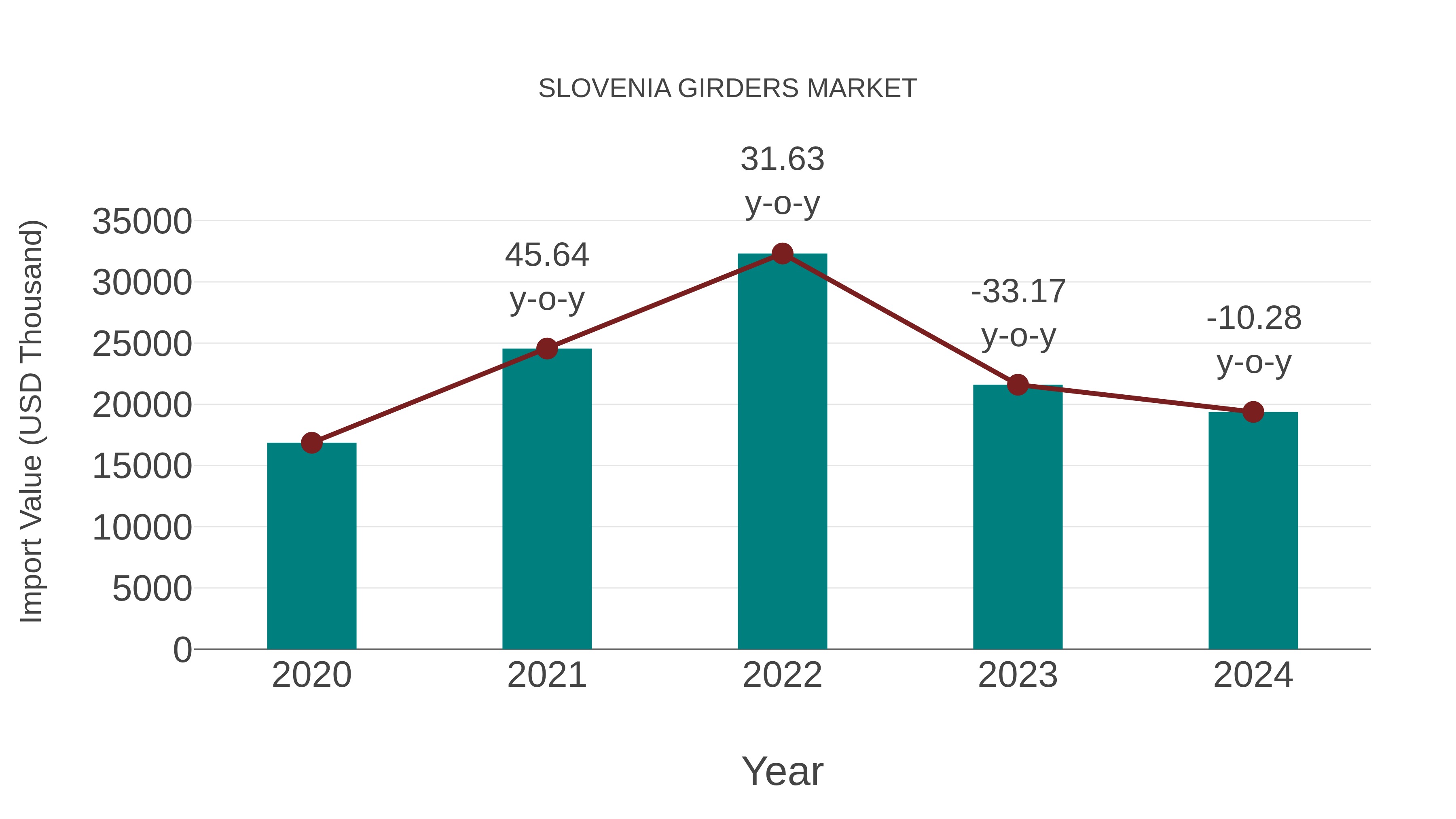  Slovenia Girders Market: Import Trend Analysis
