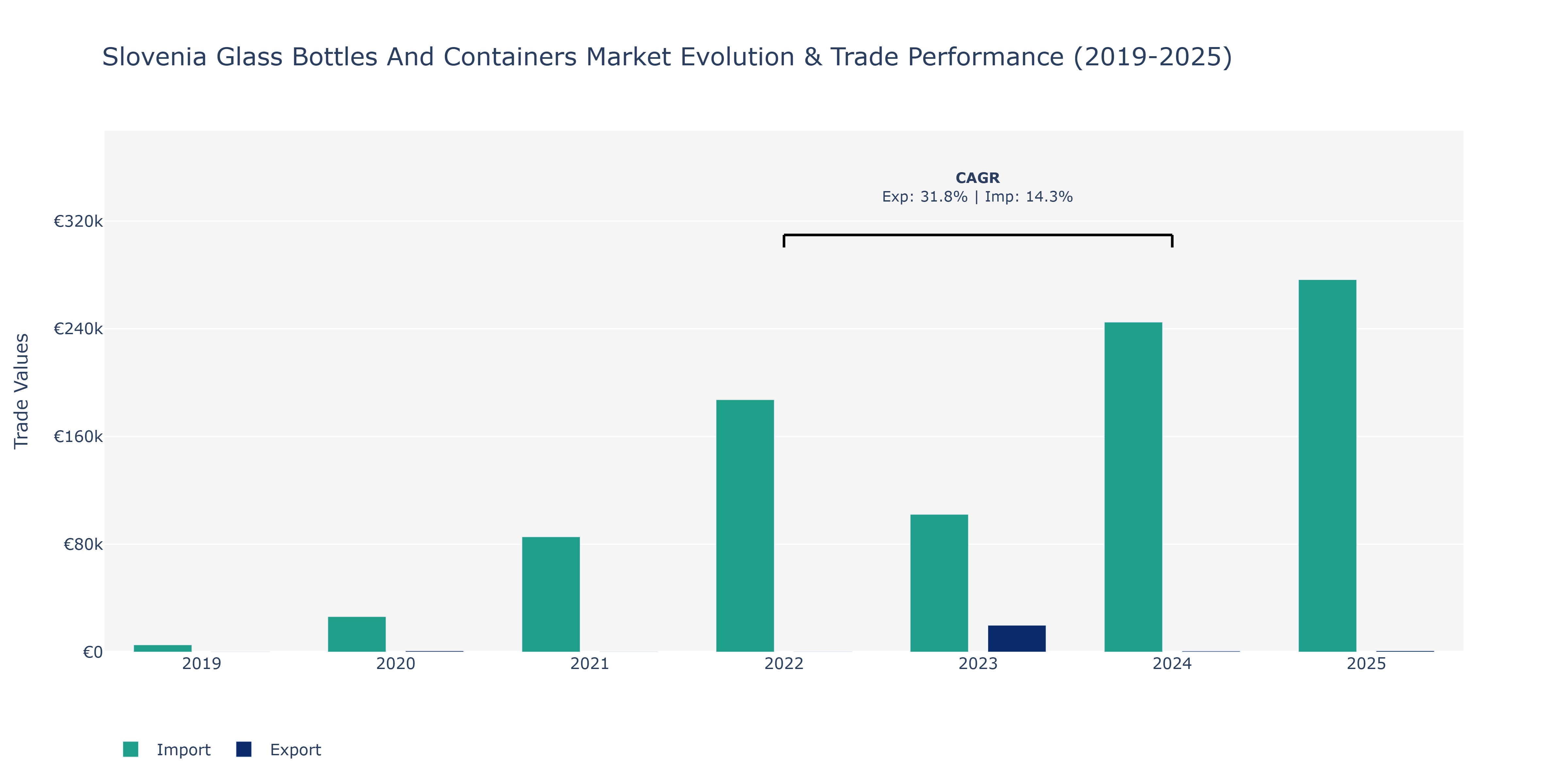 Slovenia Glass Bottles And Containers Market: Production & Trade Performance (2019-2025)