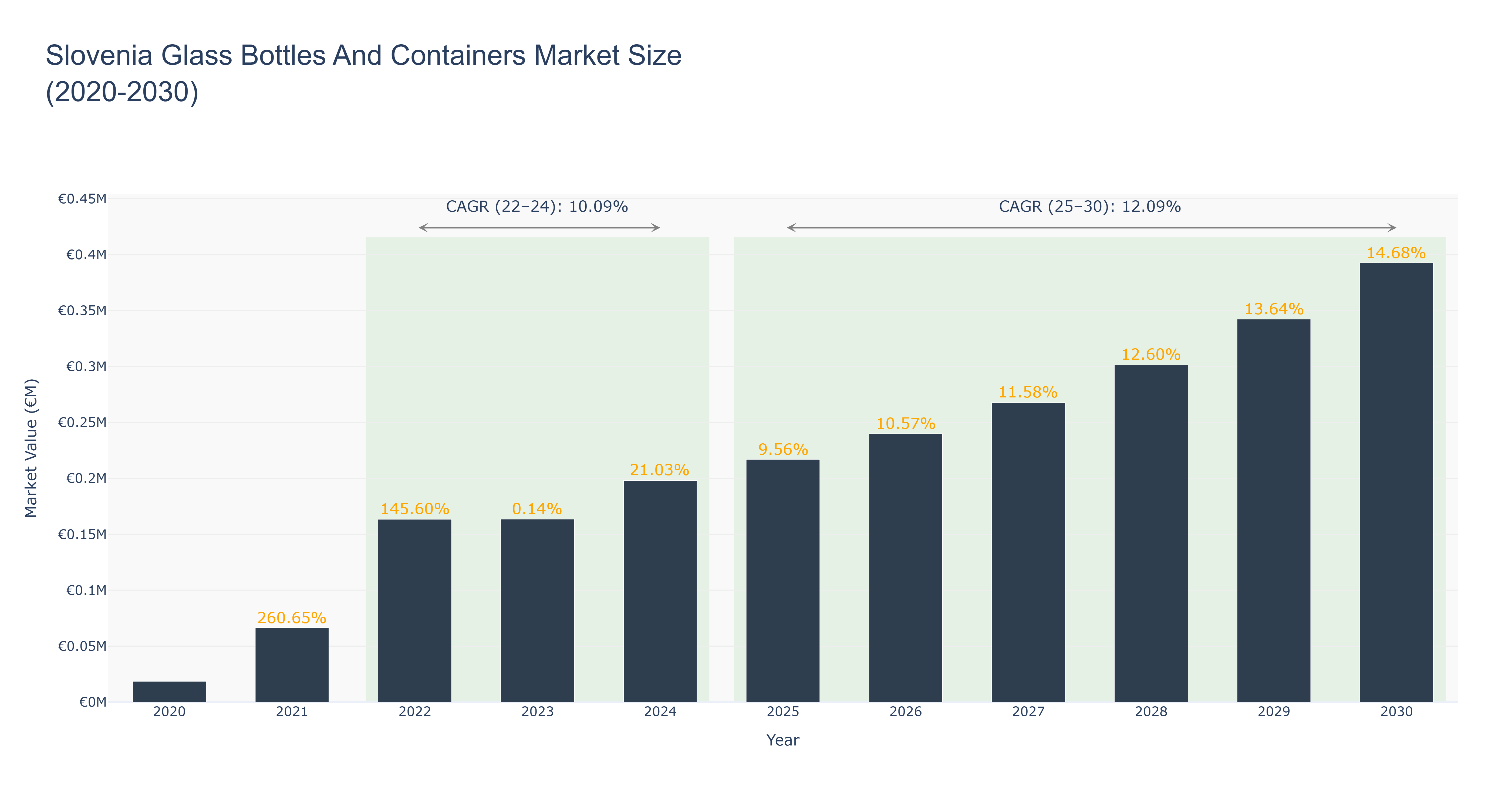 Slovenia Glass Bottles And Containers Market Size (2020-2030)