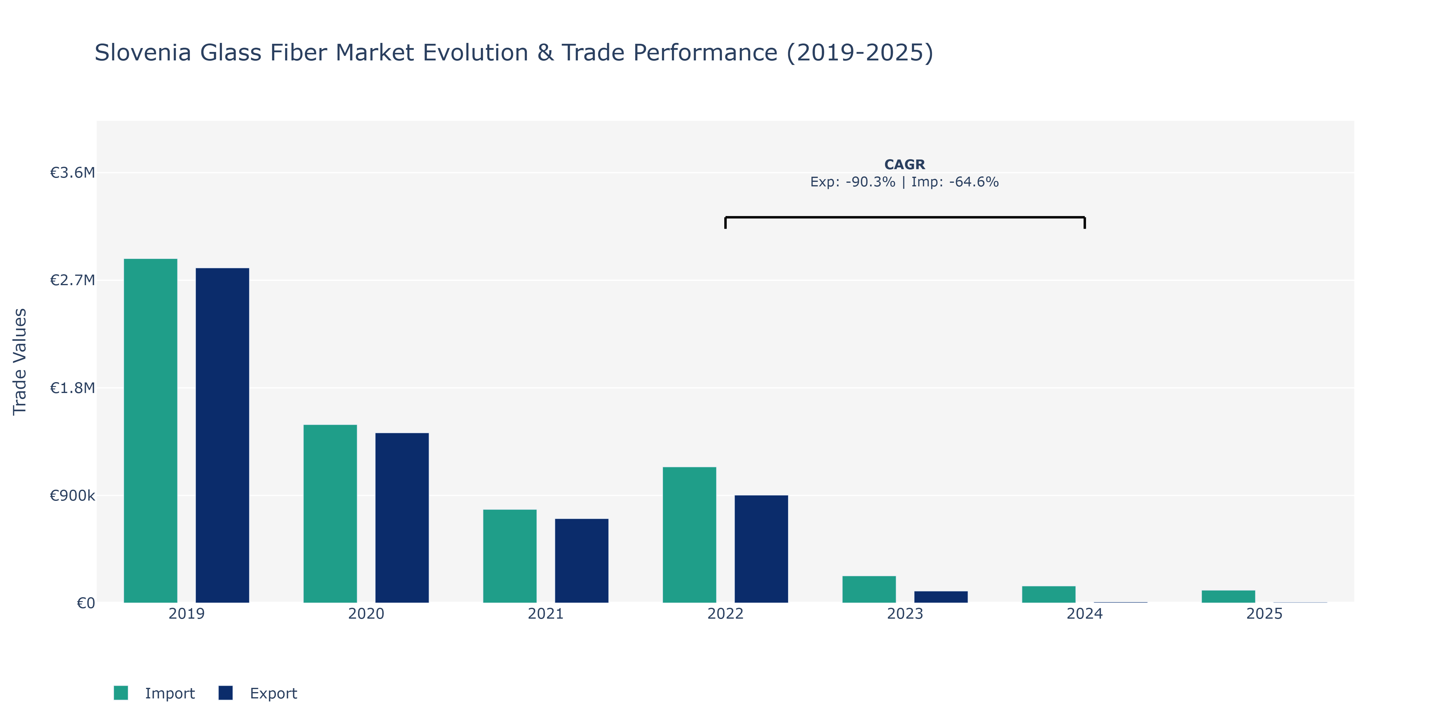 Slovenia Glass Fiber Market: Production & Trade Performance (2019-2025)